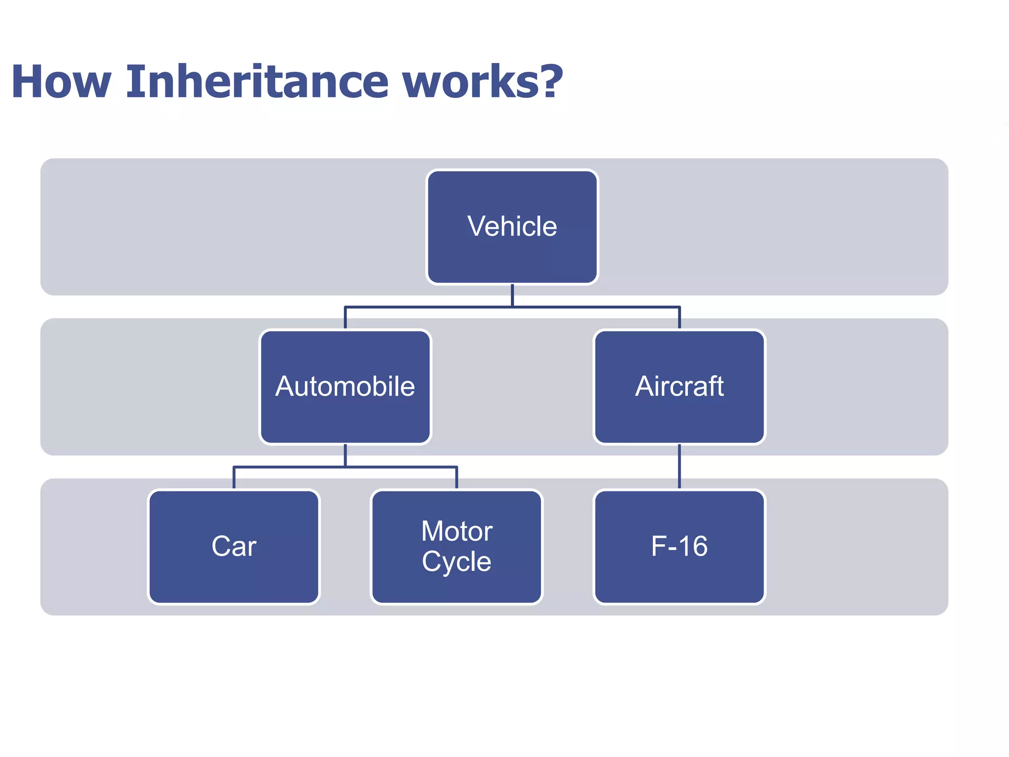 © Tyler Technologies 20137
How Inheritance works?
Vehicle
Automobile
Car
Motor
Cycle
Aircraft
F-16
 