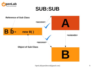 OpenLab[openlabword@gmail.com] 9
A
B
B b new B( )=
Reference of Sub Class
Object of Sub Class
<extends>
SUB:SUB
<access>
<access>
 