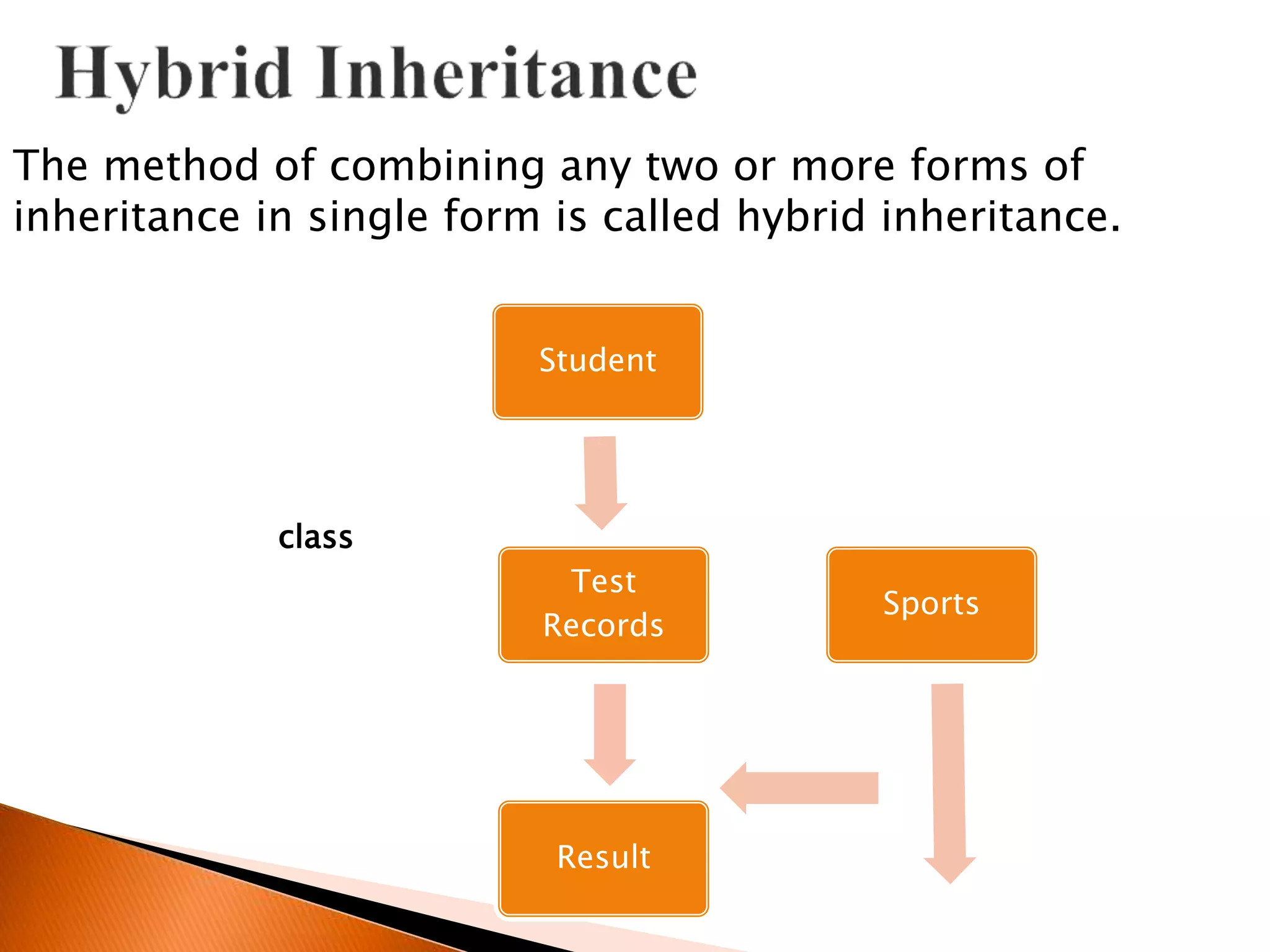 Student
Test
Records
Result
Sports
Intermediate
base class
Derived
class
Base
class
The method of combining any two or more forms of
inheritance in single form is called hybrid inheritance.
 