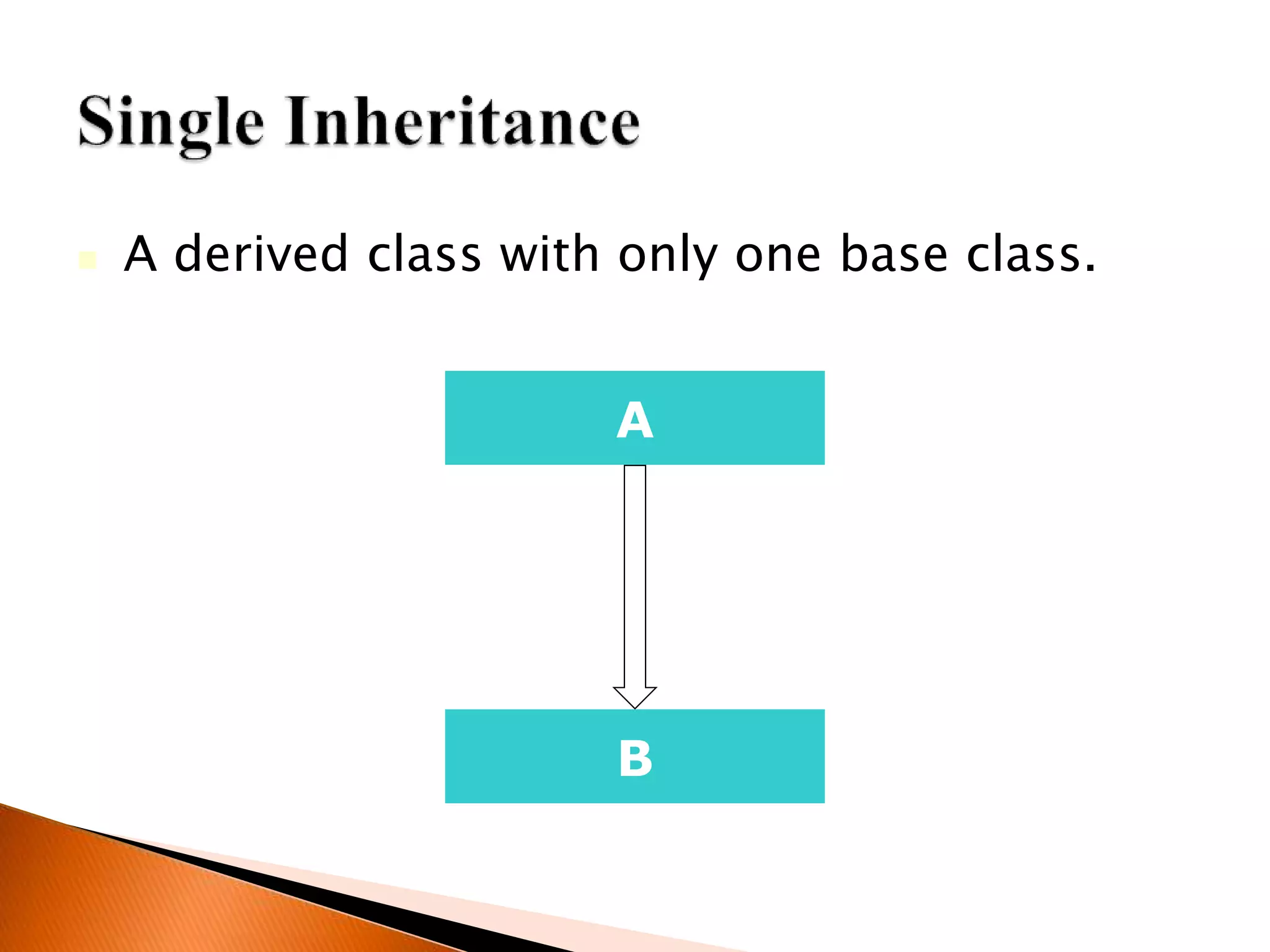  A derived class with only one base class.
A
B
 