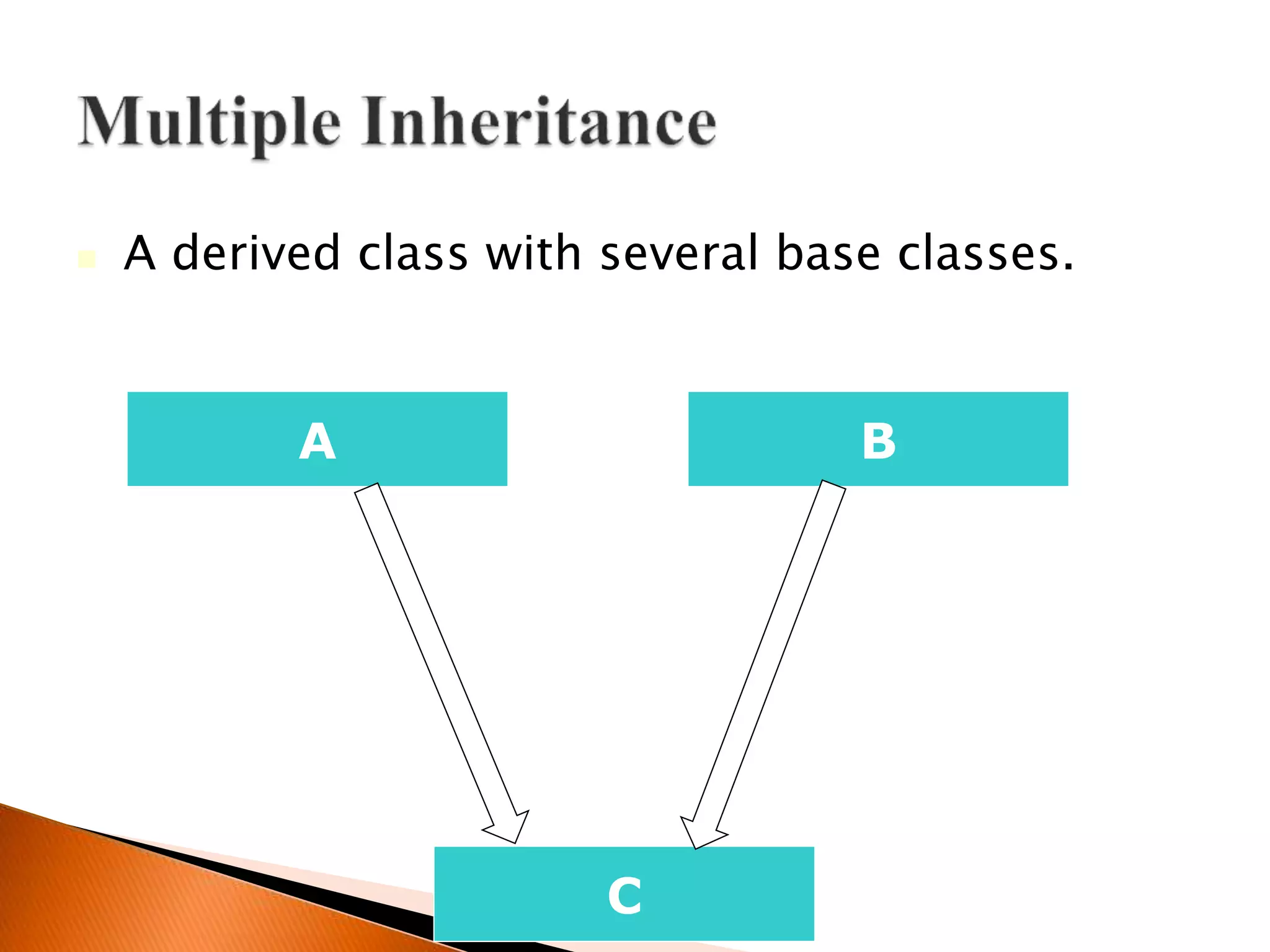  A derived class with several base classes.
A
C
B
 