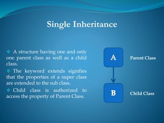  A structure having one and only
one parent class as well as a child
class.
 The keyword extends signifies
that the properties of a super class
are extended to the sub class.
 Child class is authorized to
access the property of Parent Class.
Single Inheritance
Parent Class
Child Class
 