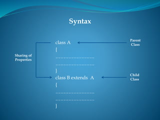 class A
{
……………………
……………………
}
class B extends A
{
……………………
……………………
}
Syntax
Parent
Class
Child
Class
Sharing of
Properties
 