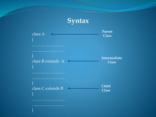 class A
{
……………………
……………………
}
class B extends A
{
……………………
……………………
}
class C extends B
{
……………………
……………………
}
Syntax
Parent
Class
Intermediate
Class
Child
Class
 