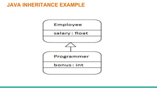 Inheritance in Java | PPT