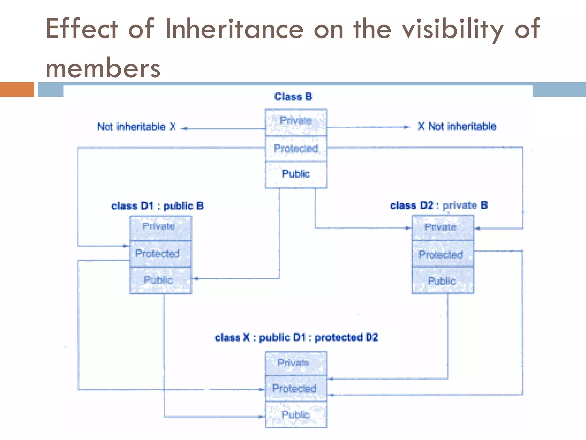 Effect of Inheritance on the visibility of
members
 