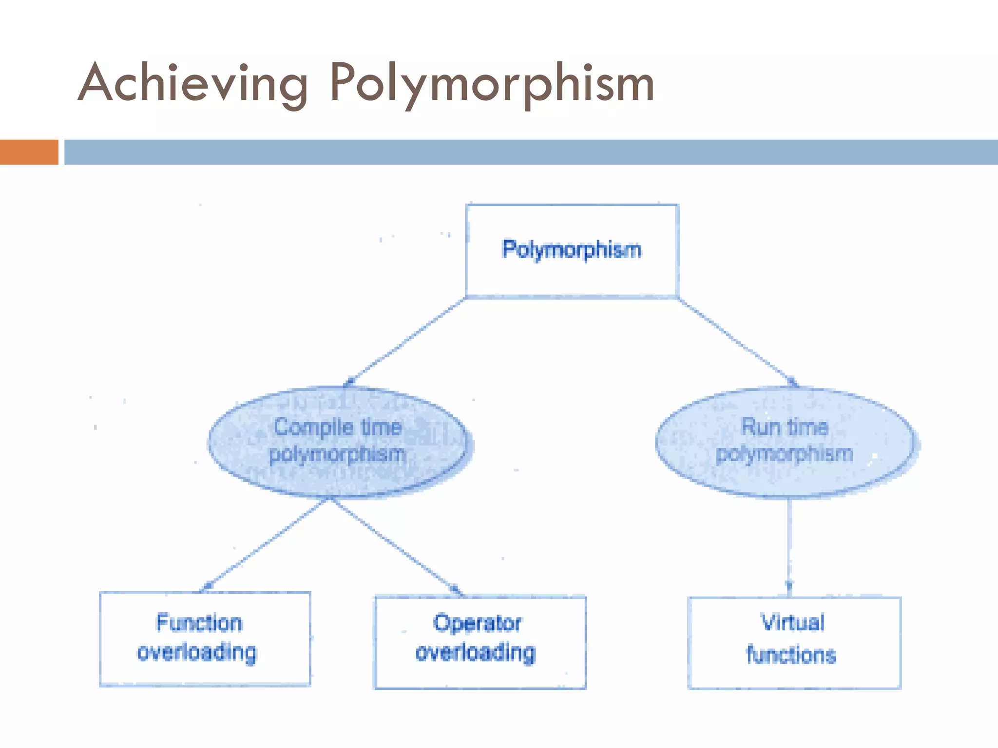 Achieving Polymorphism
 