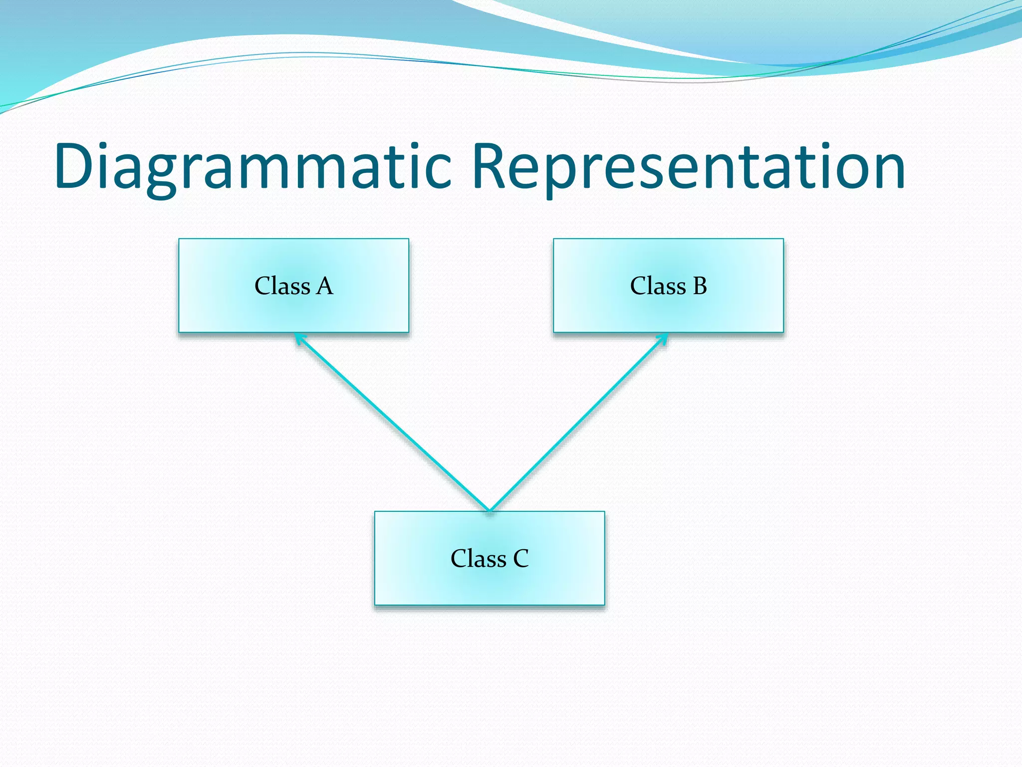Diagrammatic Representation
Class A
Class C
Class B
 