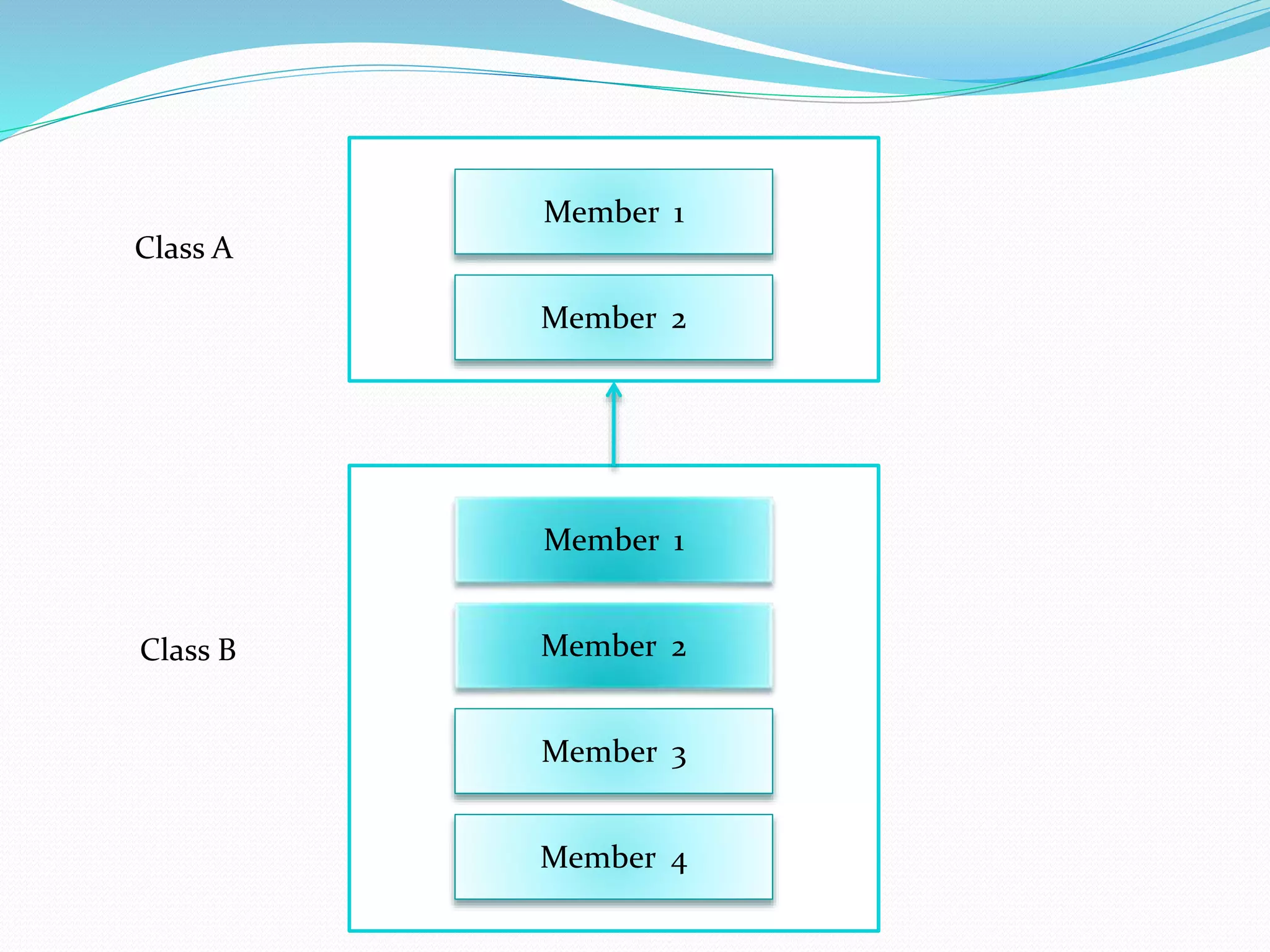 Member 1
Member 2
Member 1
Member 2
Member 3
Member 4
Class A
Class B
 