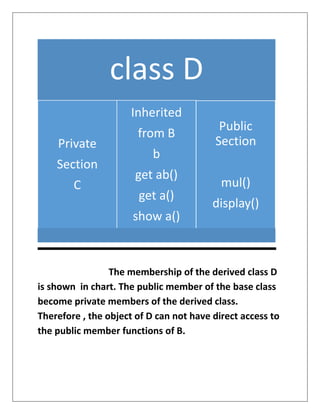 The membership of the derived class D
is shown in chart. The public member of the base class
become private members of the derived class.
Therefore , the object of D can not have direct access to
the public member functions of B.
class D
Private
Section
C
Inherited
from B
b
get ab()
get a()
show a()
Public
Section
mul()
display()
 