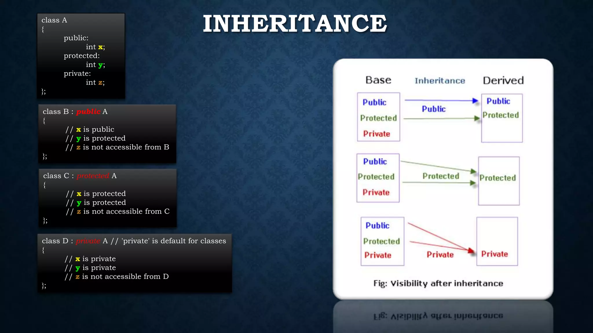 INHERITANCEclass A
{
public:
int x;
protected:
int y;
private:
int z;
};
class B : public A
{
// x is public
// y is protected
// z is not accessible from B
};
class C : protected A
{
// x is protected
// y is protected
// z is not accessible from C
};
class D : private A // 'private' is default for classes
{
// x is private
// y is private
// z is not accessible from D
};
 
