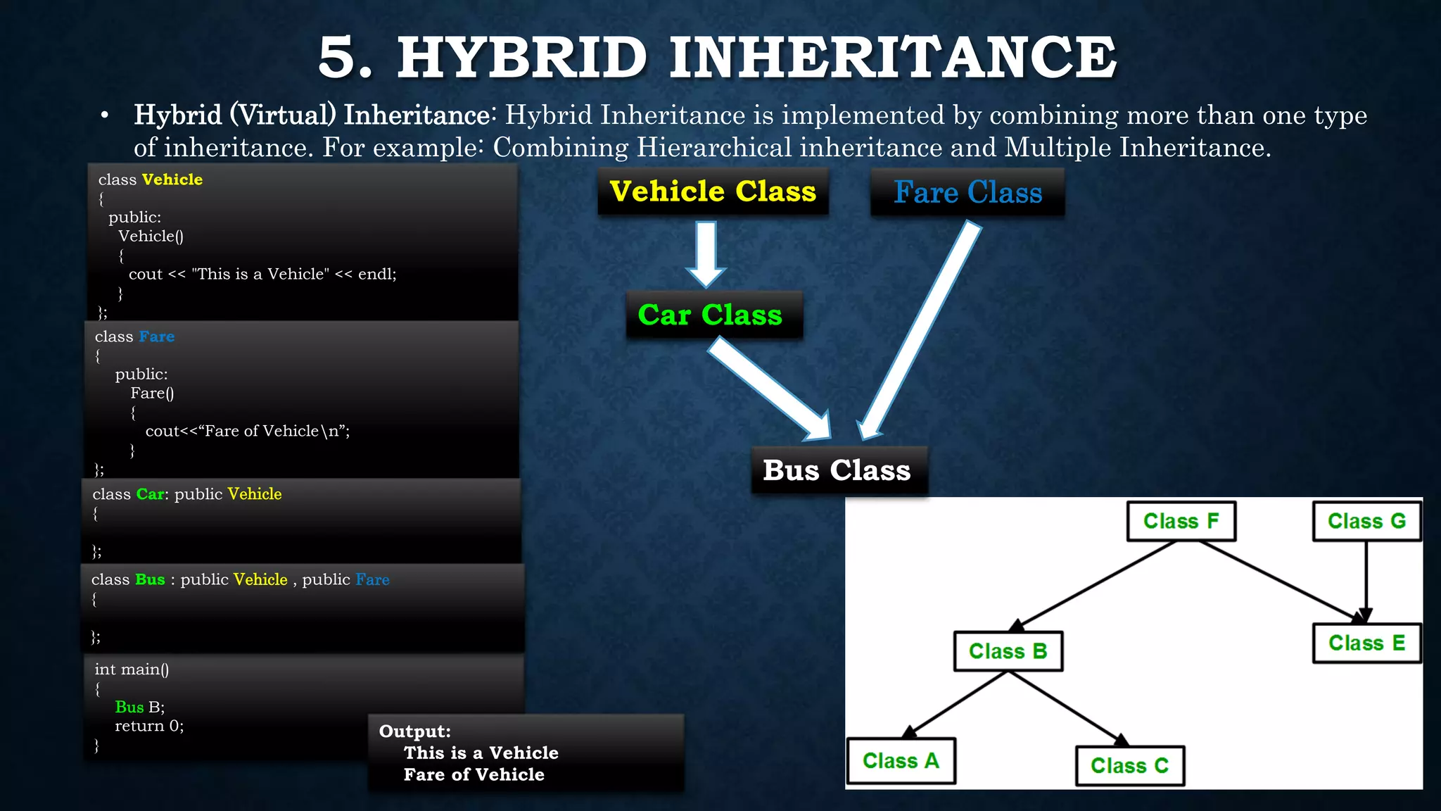 5. HYBRID INHERITANCE
• Hybrid (Virtual) Inheritance: Hybrid Inheritance is implemented by combining more than one type
of inheritance. For example: Combining Hierarchical inheritance and Multiple Inheritance.
class Vehicle
{
public:
Vehicle()
{
cout << "This is a Vehicle" << endl;
}
};
class Fare
{
public:
Fare()
{
cout<<“Fare of Vehiclen”;
}
};
int main()
{
Bus B;
return 0;
}
Output:
This is a Vehicle
Fare of Vehicle
class Car: public Vehicle
{
};
Vehicle Class
Car Class
Fare Class
class Bus : public Vehicle , public Fare
{
};
Bus Class
 