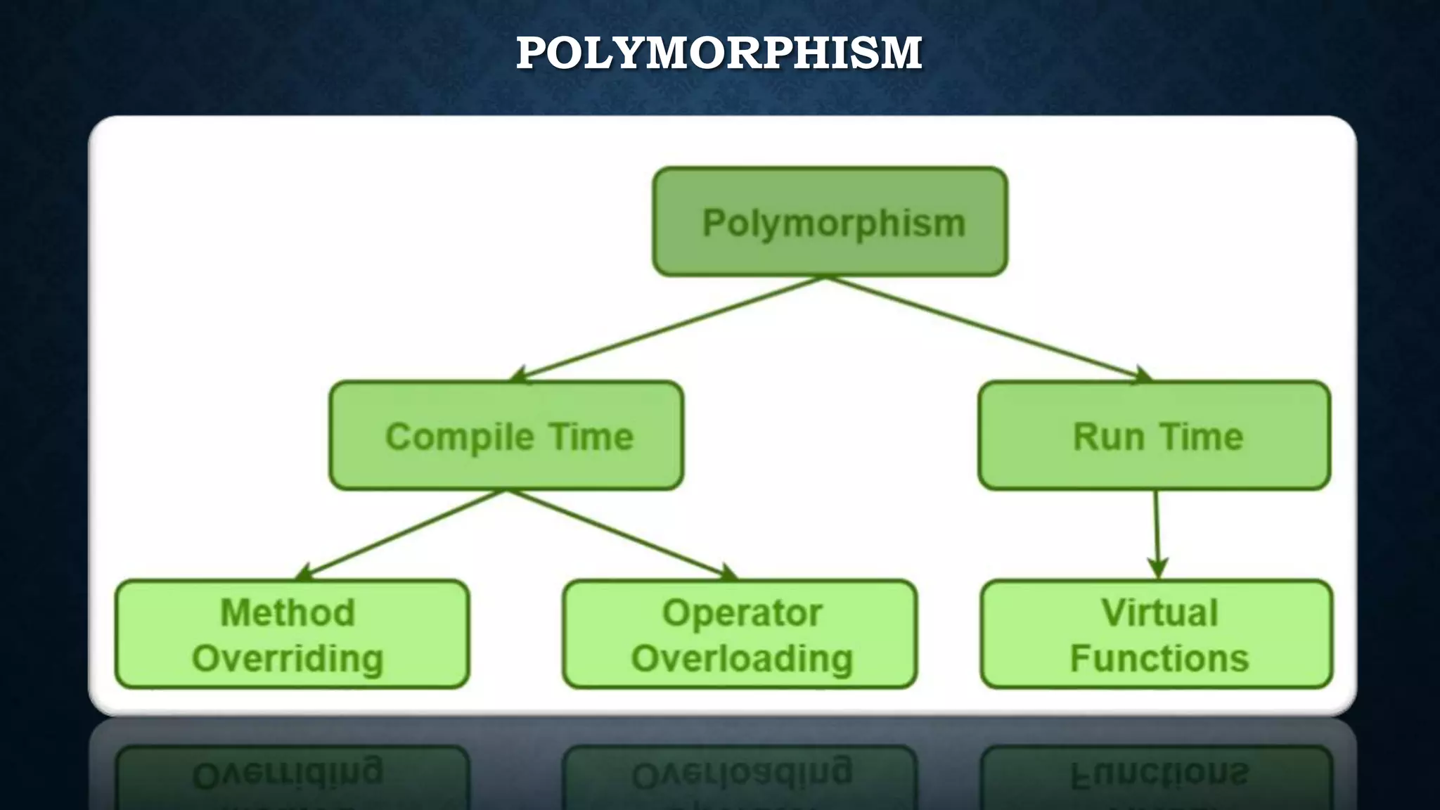 POLYMORPHISM
 