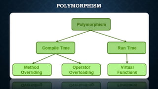 Inheritance and Polymorphism in Oops | PPSX