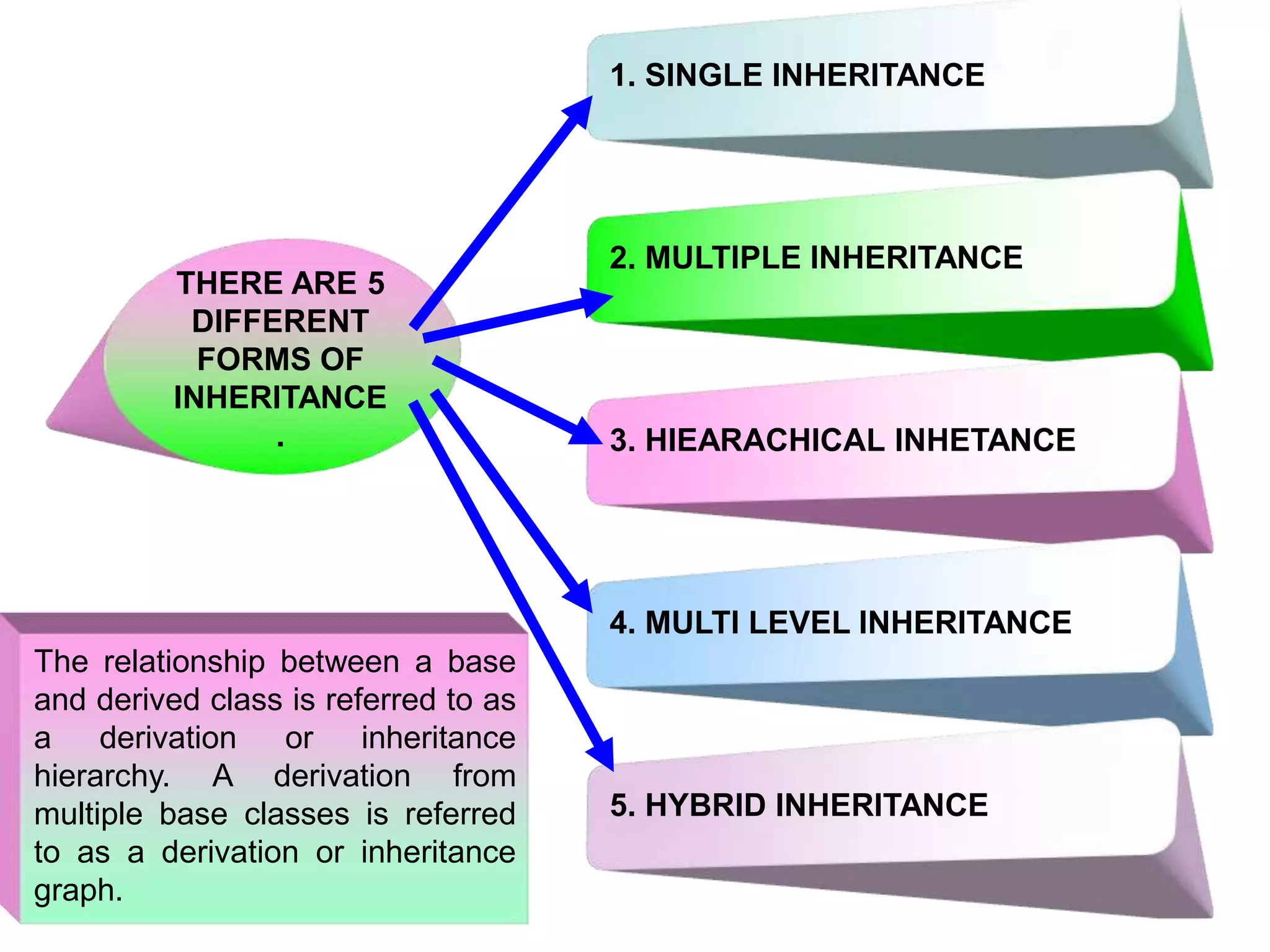 THERE ARE 5 DIFFERENT FORMS OF INHERITANCE . 1. SINGLE INHERITANCE 2. MULTIPLE INHERITANCE 3. HIEARACHICAL INHETANCE 4. MULTI LEVEL INHERITANCE 5. HYBRID INHERITANCE The relationship between a base and derived class is referred to as a derivation or inheritance hierarchy. A derivation from multiple base classes is referred to as a derivation or inheritance graph. 