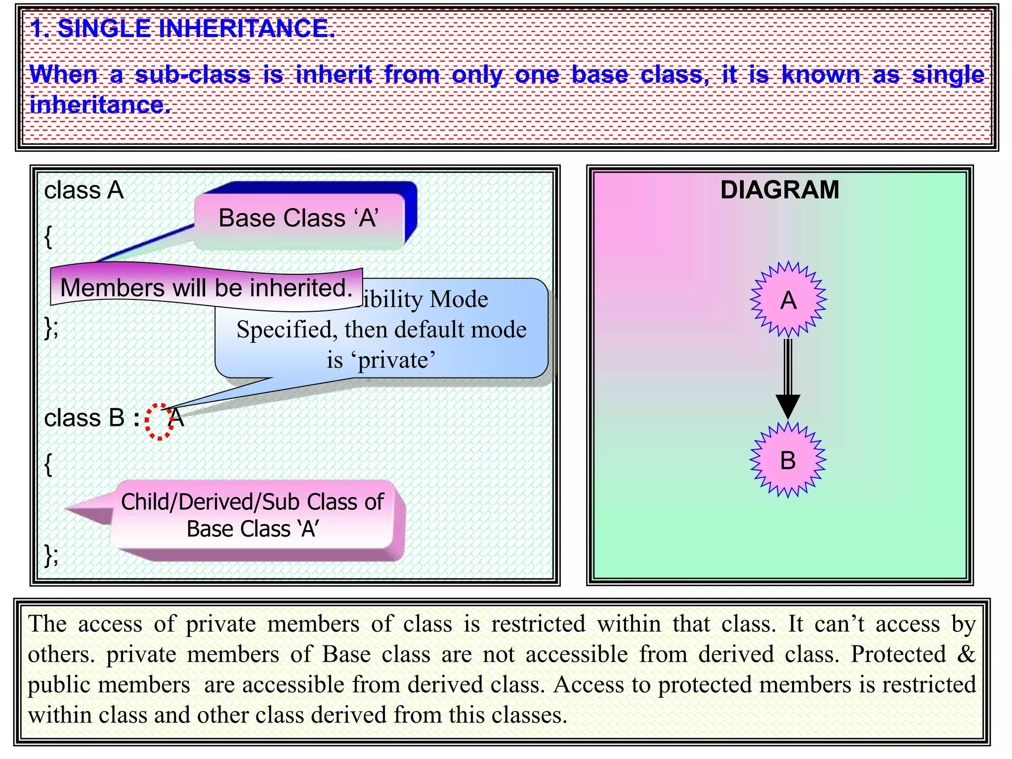 1. SINGLE INHERITANCE. When a sub-class is inherit from only one base class, it is known as single inheritance. class A { }; class B : A { }; If no Visibility Mode Specified, then default mode is ‘private’ Base Class ‘A’ Child/Derived/Sub Class of Base Class ‘A’ The access of private members of class is restricted within that class. It can’t access by others. private members of Base class are not accessible from derived class. Protected & public members are accessible from derived class. Access to protected members is restricted within class and other class derived from this classes. DIAGRAM A B Members will be inherited. 