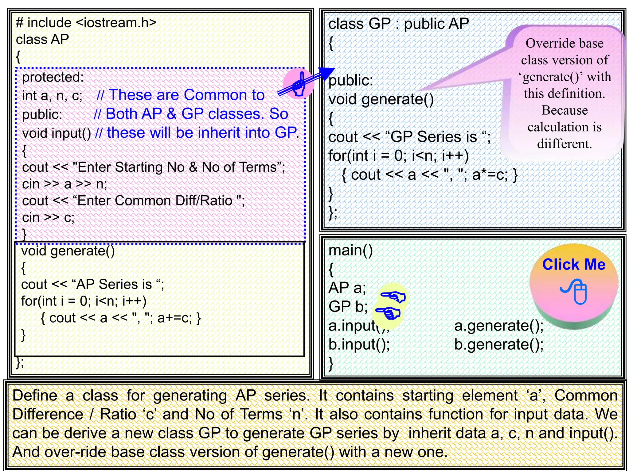 # include <iostream.h> class AP { }; main() { AP a; GP b; a.input(); a.generate(); b.input(); b.generate(); } protected: int a, n, c; // These are Common to public: // Both AP & GP classes. So void input() // these will be inherit into GP. { cout << "Enter Starting No & No of Terms”; cin >> a >> n; cout << “Enter Common Diff/Ratio "; cin >> c; } void generate() { cout << “AP Series is “; for(int i = 0; i<n; i++) { cout << a << ", "; a+=c; } } class GP : public AP { public: void generate() { cout << “GP Series is “; for(int i = 0; i<n; i++) { cout << a << ", "; a*=c; } } }; Override base class version of ‘generate()’ with this definition. Because calculation is diifferent.  Click Me   Define a class for generating AP series. It contains starting element ‘a’, Common Difference / Ratio ‘c’ and No of Terms ‘n’. It also contains function for input data. We can be derive a new class GP to generate GP series by inherit data a, c, n and input(). And over-ride base class version of generate() with a new one. 