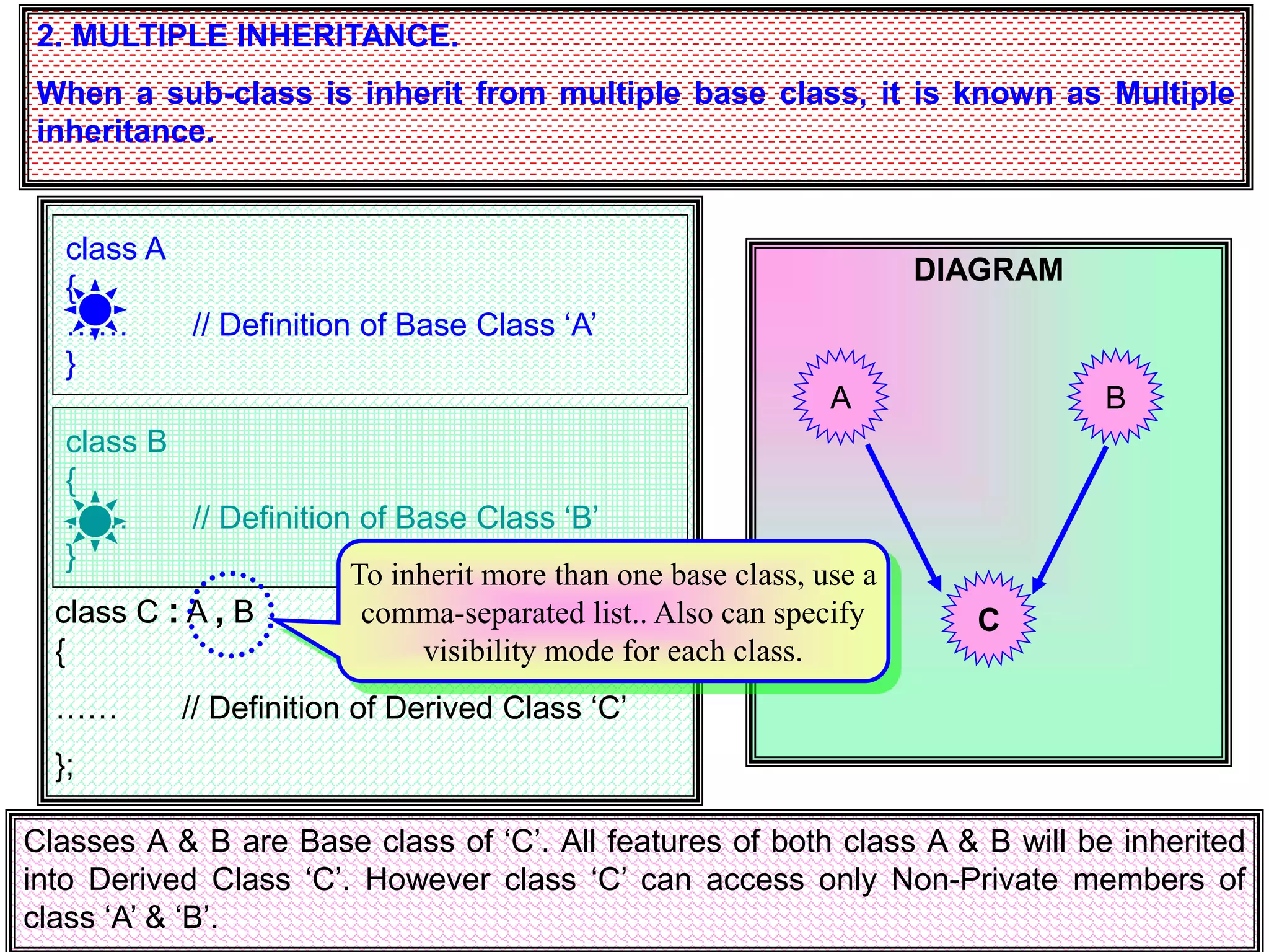2. MULTIPLE INHERITANCE. When a sub-class is inherit from multiple base class, it is known as Multiple inheritance. class C : A , B { …… // Definition of Derived Class ‘C’ }; DIAGRAM A B class A { …… // Definition of Base Class ‘A’ } class B { …… // Definition of Base Class ‘B’ } C To inherit more than one base class, use a comma-separated list.. Also can specify visibility mode for each class. Classes A & B are Base class of ‘C’. All features of both class A & B will be inherited into Derived Class ‘C’. However class ‘C’ can access only Non-Private members of class ‘A’ & ‘B’. 