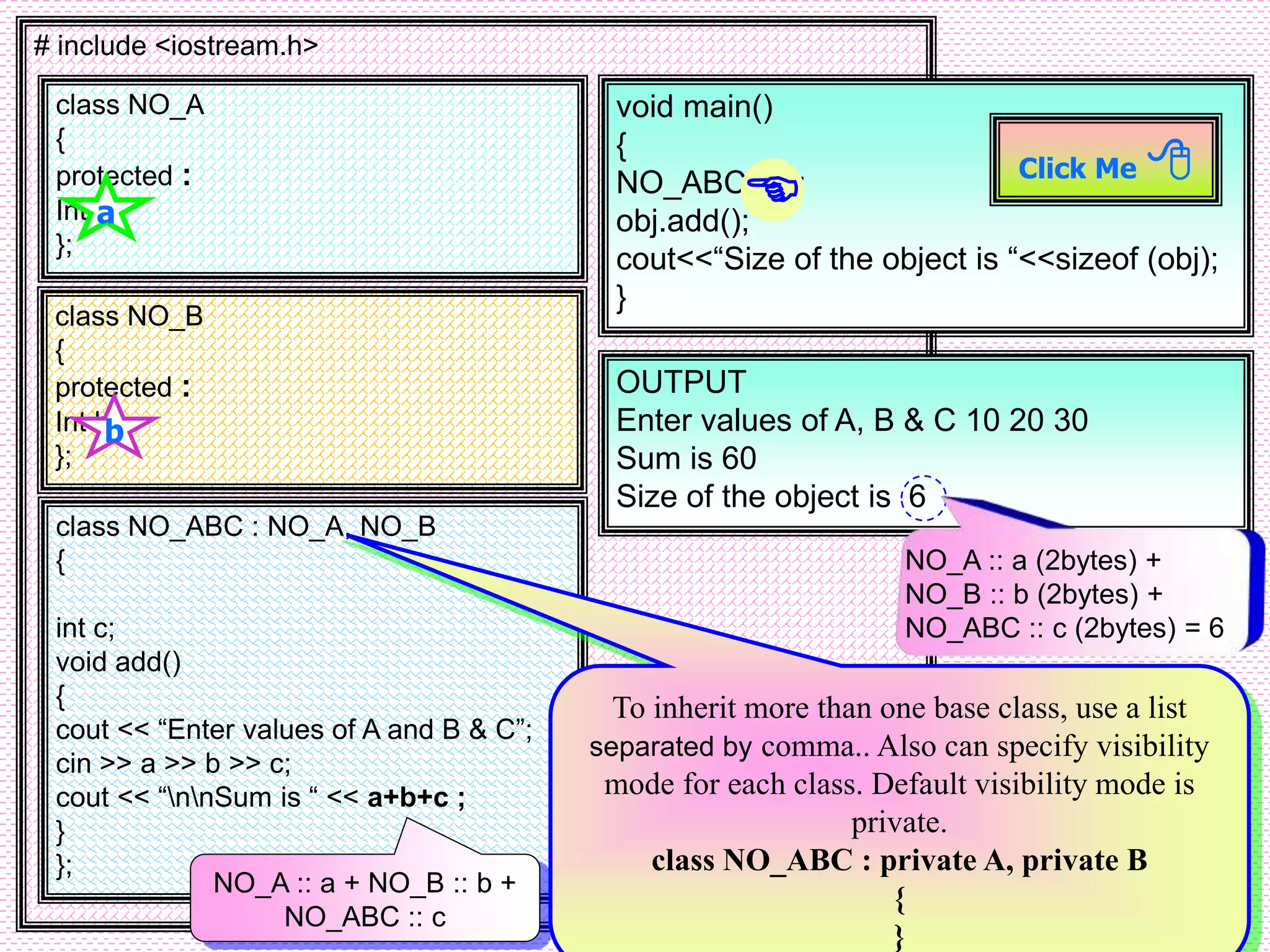 # include <iostream.h> class NO_A { protected : Int a; }; class NO_ABC : NO_A, NO_B { int c; void add() { cout << “Enter values of A and B & C”; cin >> a >> b >> c; cout << “nnSum is “ << a+b+c ; } }; class NO_B { protected : Int b; }; void main() { NO_ABC obj; obj.add(); cout<<“Size of the object is “<<sizeof (obj); } OUTPUT Enter values of A, B & C 10 20 30 Sum is 60 Size of the object is 6 a b Click Me   NO_A :: a (2bytes) + NO_B :: b (2bytes) + NO_ABC :: c (2bytes) = 6 To inherit more than one base class, use a list separated by comma.. Also can specify visibility mode for each class. Default visibility mode is private. class NO_ABC : private A, private B { } NO_A :: a + NO_B :: b + NO_ABC :: c 