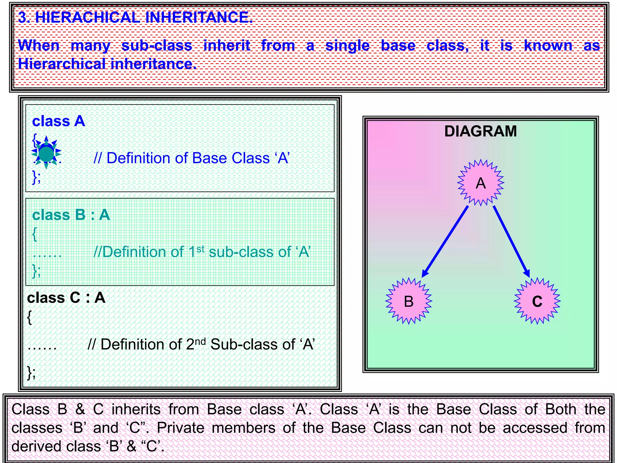 3. HIERACHICAL INHERITANCE. When many sub-class inherit from a single base class, it is known as Hierarchical inheritance. class C : A { …… // Definition of 2nd Sub-class of ‘A’ }; DIAGRAM A B class A { …… // Definition of Base Class ‘A’ }; class B : A { …… //Definition of 1st sub-class of ‘A’ }; C Class B & C inherits from Base class ‘A’. Class ‘A’ is the Base Class of Both the classes ‘B’ and ‘C”. Private members of the Base Class can not be accessed from derived class ‘B’ & “C’. 