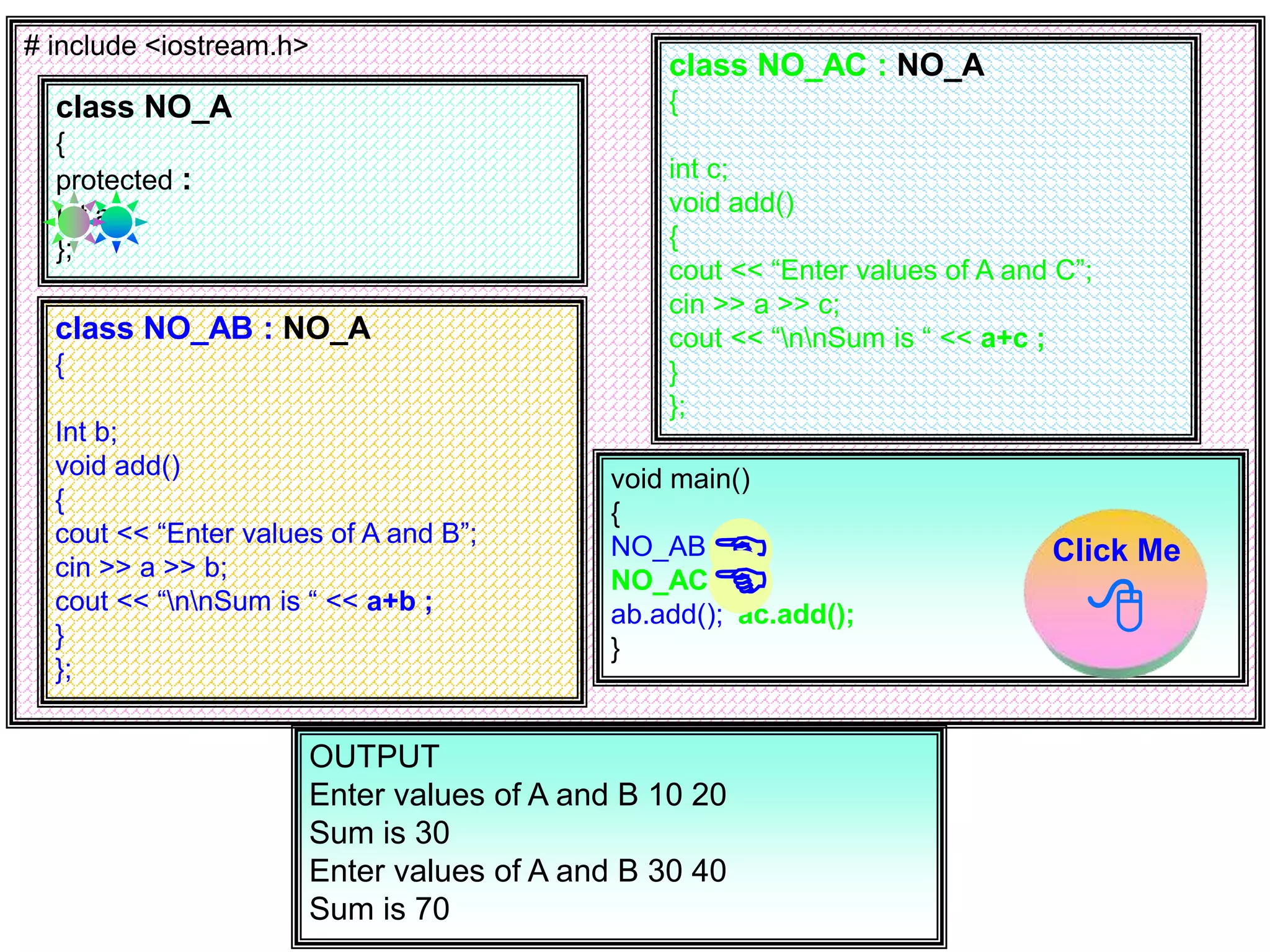 # include <iostream.h> class NO_A { protected : Int a; }; class NO_AC : NO_A { int c; void add() { cout << “Enter values of A and C”; cin >> a >> c; cout << “nnSum is “ << a+c ; } }; class NO_AB : NO_A { Int b; void add() { cout << “Enter values of A and B”; cin >> a >> b; cout << “nnSum is “ << a+b ; } }; void main() { NO_AB ab; NO_AC ac; ab.add(); ac.add(); } OUTPUT Enter values of A and B 10 20 Sum is 30 Enter values of A and B 30 40 Sum is 70 Click Me    