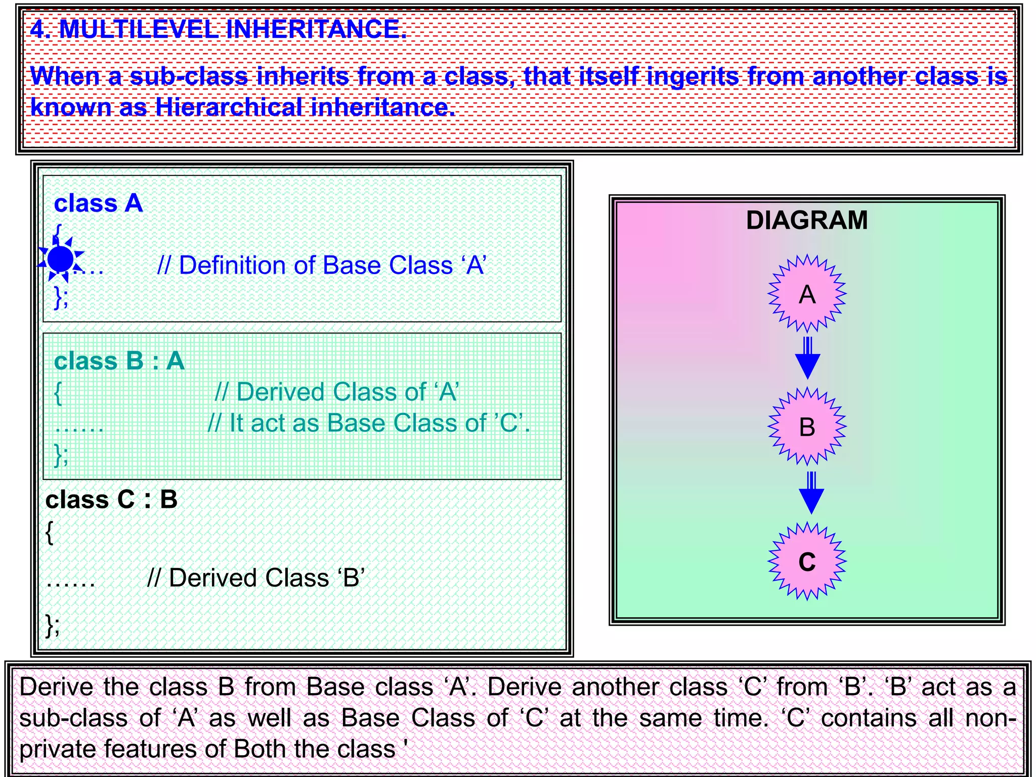 4. MULTILEVEL INHERITANCE. When a sub-class inherits from a class, that itself ingerits from another class is known as Hierarchical inheritance. class C : B { …… // Derived Class ‘B’ }; DIAGRAM A B class A { …… // Definition of Base Class ‘A’ }; class B : A { // Derived Class of ‘A’ …… // It act as Base Class of ’C’. }; C Derive the class B from Base class ‘A’. Derive another class ‘C’ from ‘B’. ‘B’ act as a sub-class of ‘A’ as well as Base Class of ‘C’ at the same time. ‘C’ contains all non- private features of Both the class ' 