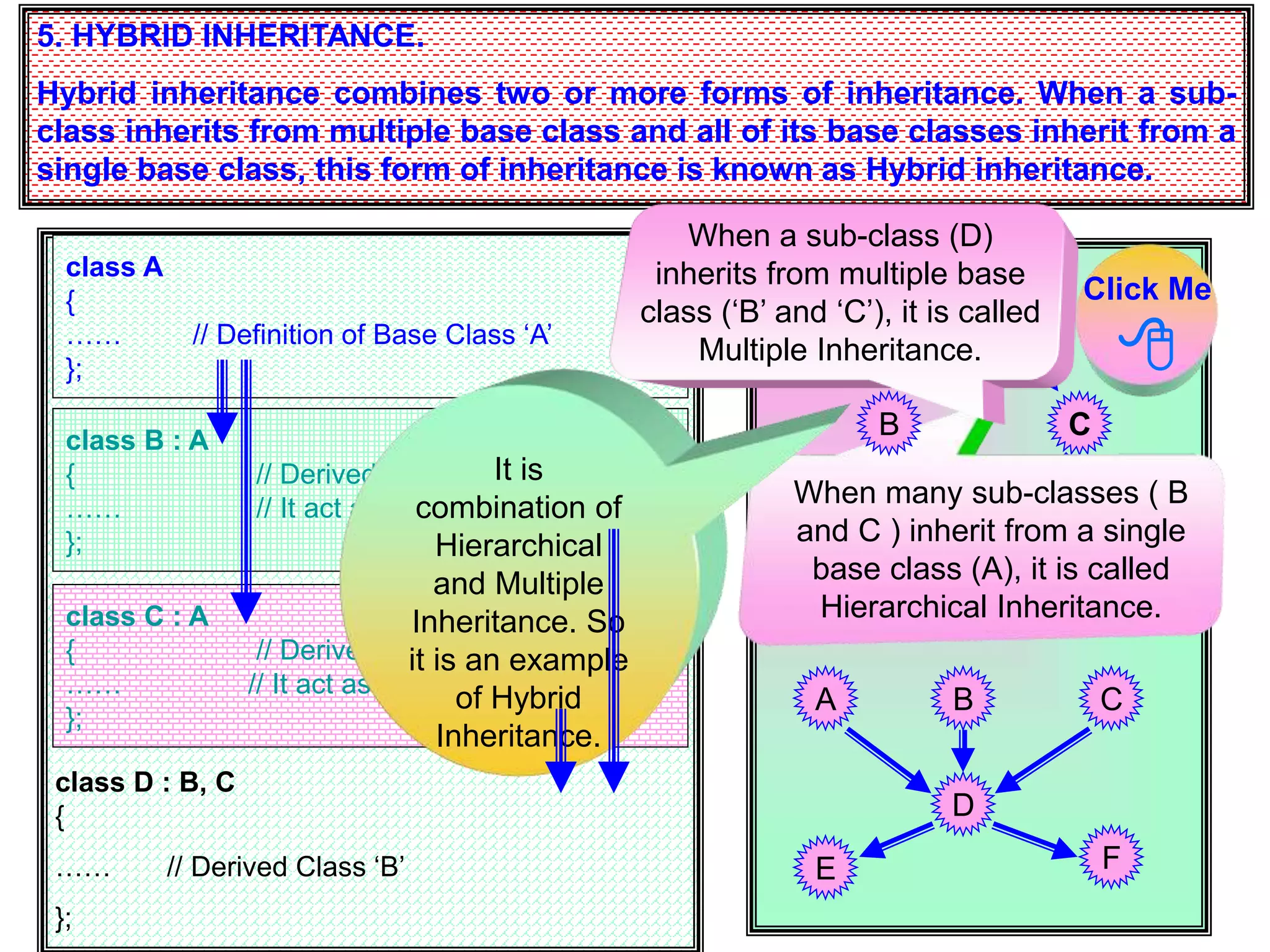 5. HYBRID INHERITANCE. Hybrid inheritance combines two or more forms of inheritance. When a sub- class inherits from multiple base class and all of its base classes inherit from a single base class, this form of inheritance is known as Hybrid inheritance. class D : B, C { …… // Derived Class ‘B’ }; DIAGRAM A class A { …… // Definition of Base Class ‘A’ }; class B : A { // Derived Class of ‘A’ …… // It act as Base Class of ’D’. }; C D class C : A { // Derived Class of ‘A’ …… // It act as Base Class of ’D’. }; Click Me  When many sub-classes ( B and C ) inherit from a single base class (A), it is called Hierarchical Inheritance. When a sub-class (D) inherits from multiple base class (‘B’ and ‘C’), it is called Multiple Inheritance. It is combination of Hierarchical and Multiple Inheritance. So it is an example of Hybrid Inheritance. A B C D E F B 
