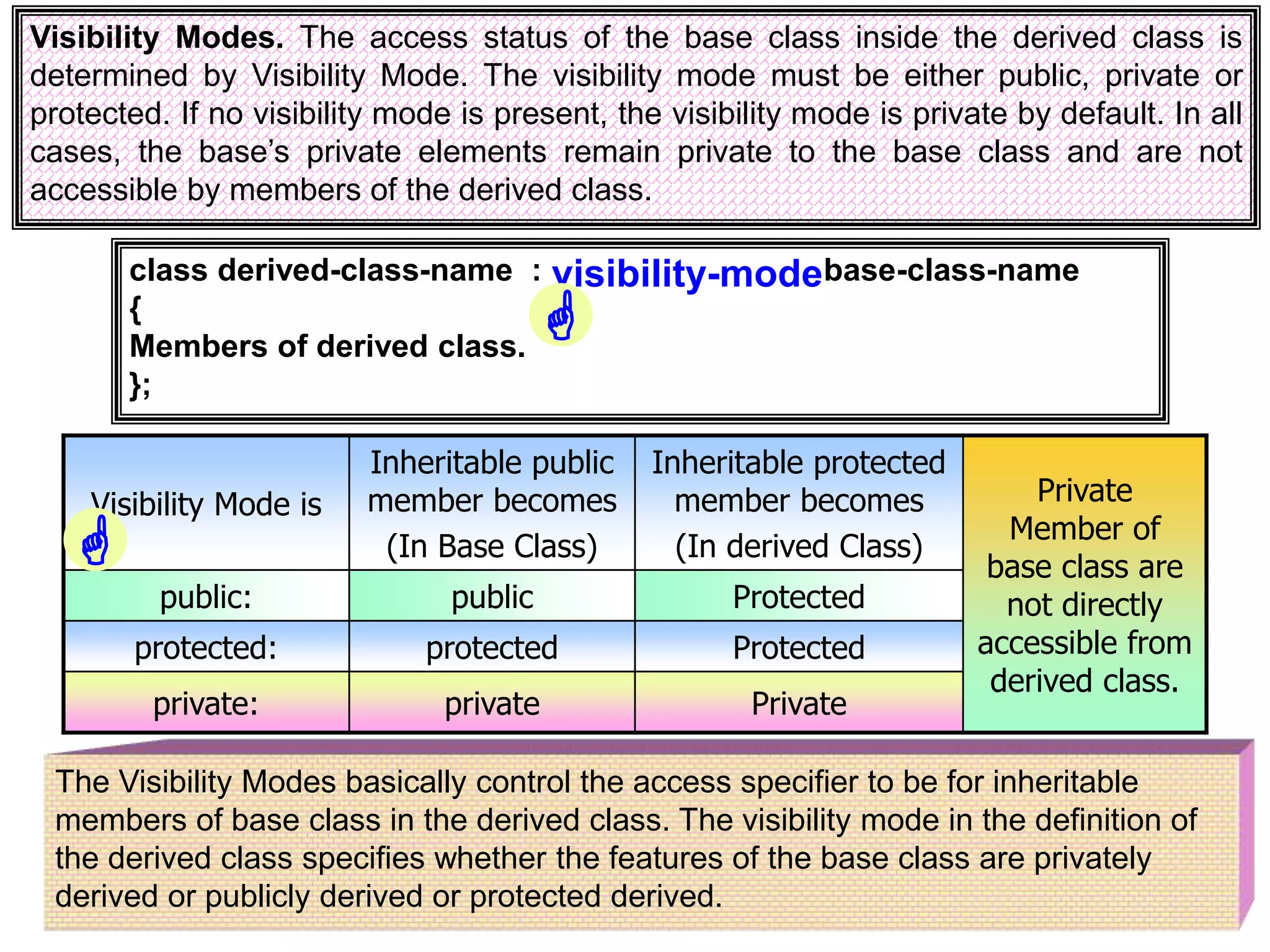 Visibility Modes. The access status of the base class inside the derived class is determined by Visibility Mode. The visibility mode must be either public, private or protected. If no visibility mode is present, the visibility mode is private by default. In all cases, the base’s private elements remain private to the base class and are not accessible by members of the derived class. Visibility Mode is Inheritable public member becomes (In Base Class) Inheritable protected member becomes (In derived Class) Private Member of base class are not directly accessible from derived class. public: public Protected protected: protected Protected private: private Private The Visibility Modes basically control the access specifier to be for inheritable members of base class in the derived class. The visibility mode in the definition of the derived class specifies whether the features of the base class are privately derived or publicly derived or protected derived. class derived-class-name : base-class-name { Members of derived class. }; visibility-mode   
