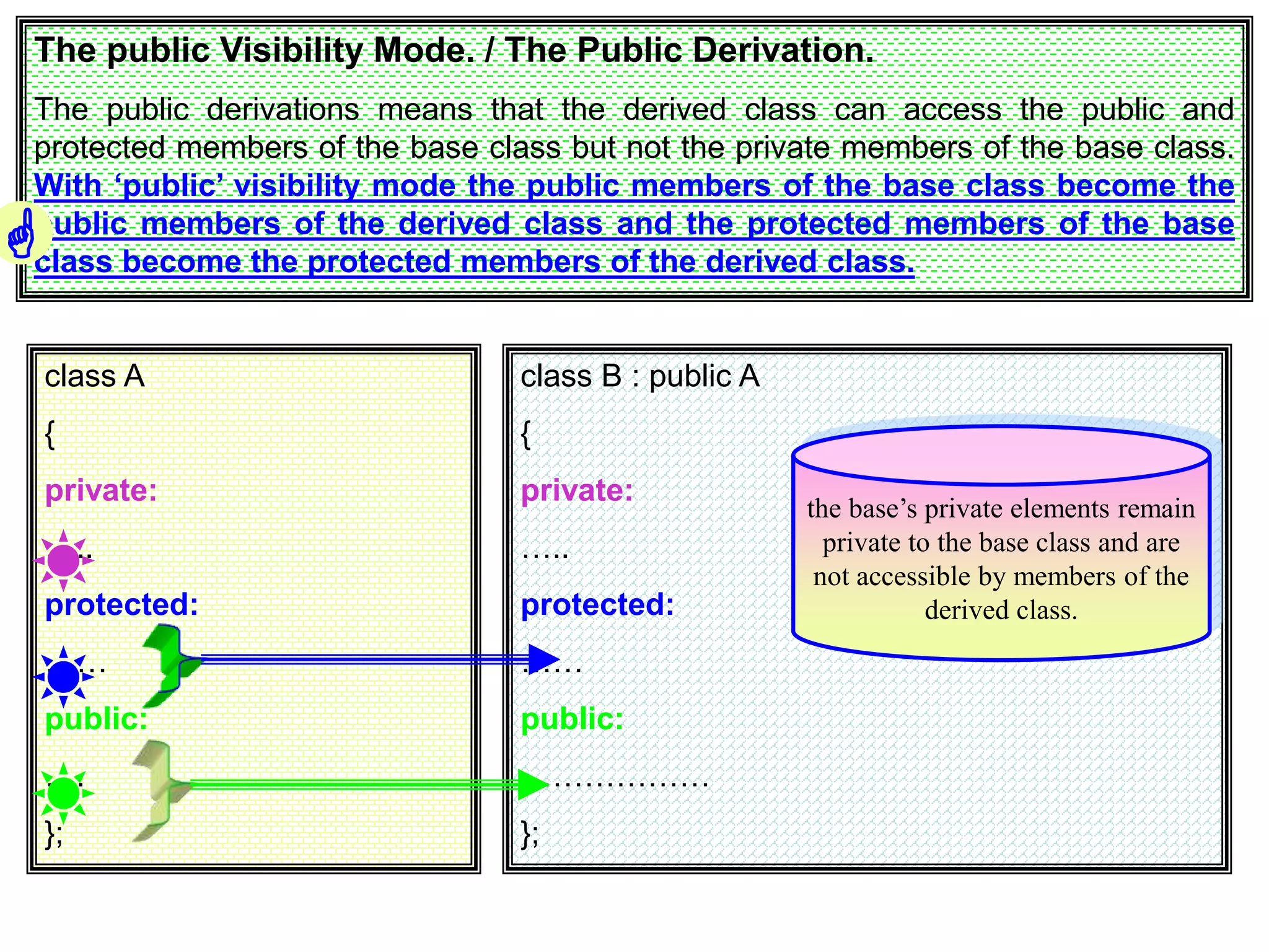 The public Visibility Mode. / The Public Derivation. The public derivations means that the derived class can access the public and protected members of the base class but not the private members of the base class. With ‘public’ visibility mode the public members of the base class become the public members of the derived class and the protected members of the base class become the protected members of the derived class. class A { private: ….. protected: …… public: …. }; class B : public A { private: ….. protected: …… public: ……………… }; the base’s private elements remain private to the base class and are not accessible by members of the derived class.  