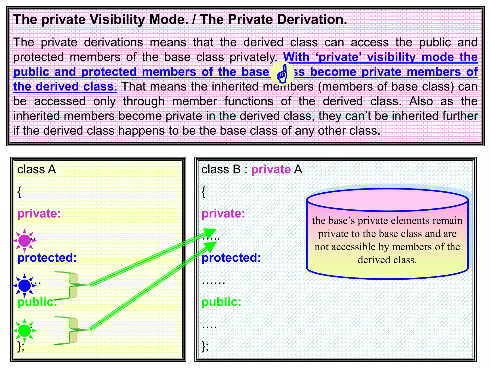 The private Visibility Mode. / The Private Derivation. The private derivations means that the derived class can access the public and protected members of the base class privately. With ‘private’ visibility mode the public and protected members of the base class become private members of the derived class. That means the inherited members (members of base class) can be accessed only through member functions of the derived class. Also as the inherited members become private in the derived class, they can’t be inherited further if the derived class happens to be the base class of any other class. class A { private: ….. protected: …… public: …. }; class B : private A { private: ….. protected: …… public: …. }; the base’s private elements remain private to the base class and are not accessible by members of the derived class.  