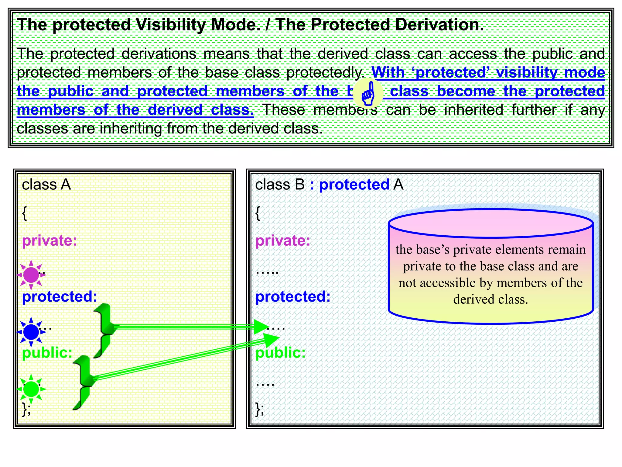 The protected Visibility Mode. / The Protected Derivation. The protected derivations means that the derived class can access the public and protected members of the base class protectedly. With ‘protected’ visibility mode the public and protected members of the base class become the protected members of the derived class. These members can be inherited further if any classes are inheriting from the derived class. class A { private: ….. protected: …… public: …. }; class B : protected A { private: ….. protected: …… public: …. }; the base’s private elements remain private to the base class and are not accessible by members of the derived class.  