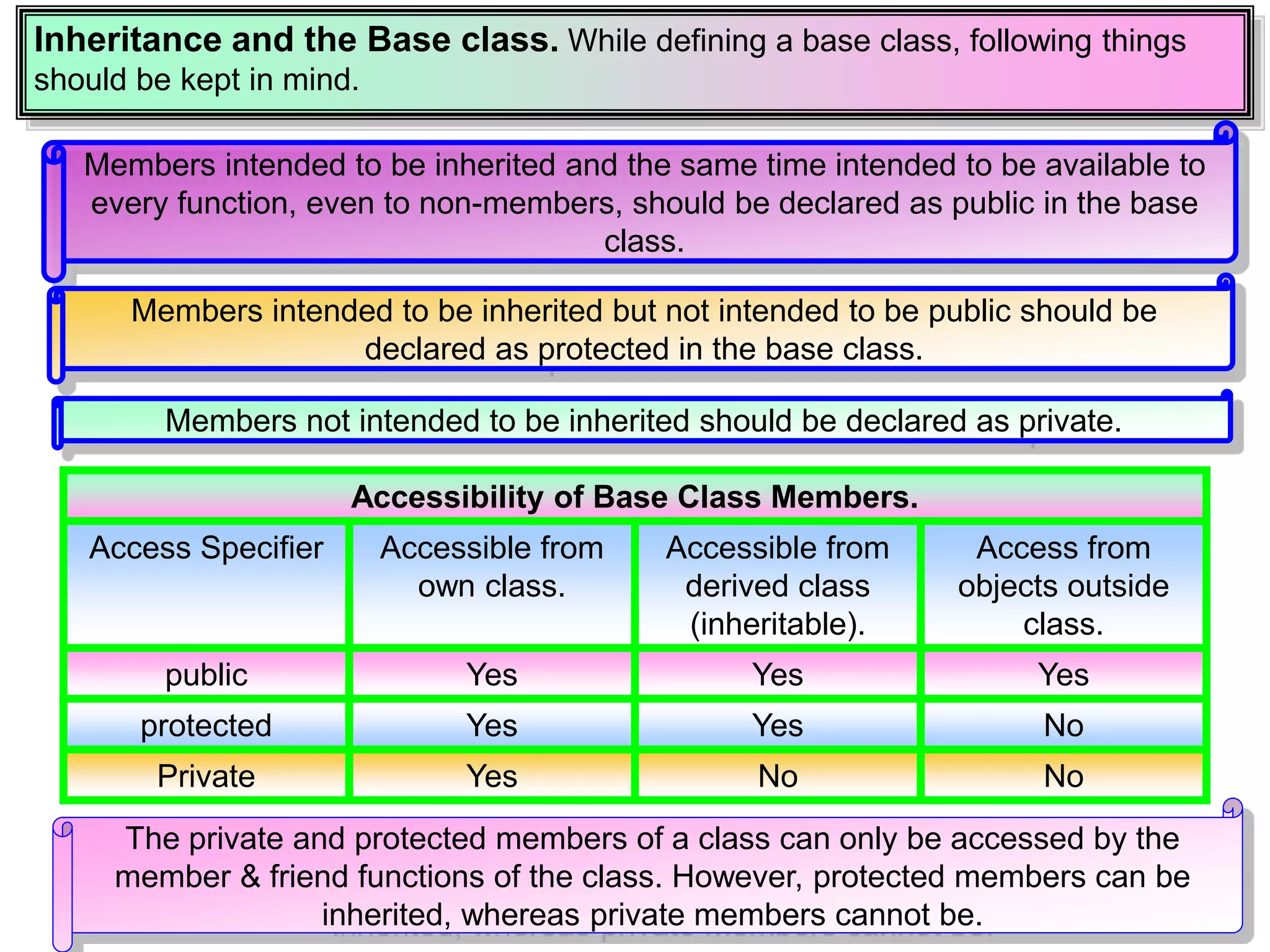 Inheritance and the Base class. While defining a base class, following things should be kept in mind. Members intended to be inherited and the same time intended to be available to every function, even to non-members, should be declared as public in the base class. Members intended to be inherited but not intended to be public should be declared as protected in the base class. Members not intended to be inherited should be declared as private. Accessibility of Base Class Members. Access Specifier Accessible from own class. Accessible from derived class (inheritable). Access from objects outside class. public Yes Yes Yes protected Yes Yes No Private Yes No No The private and protected members of a class can only be accessed by the member & friend functions of the class. However, protected members can be inherited, whereas private members cannot be. 