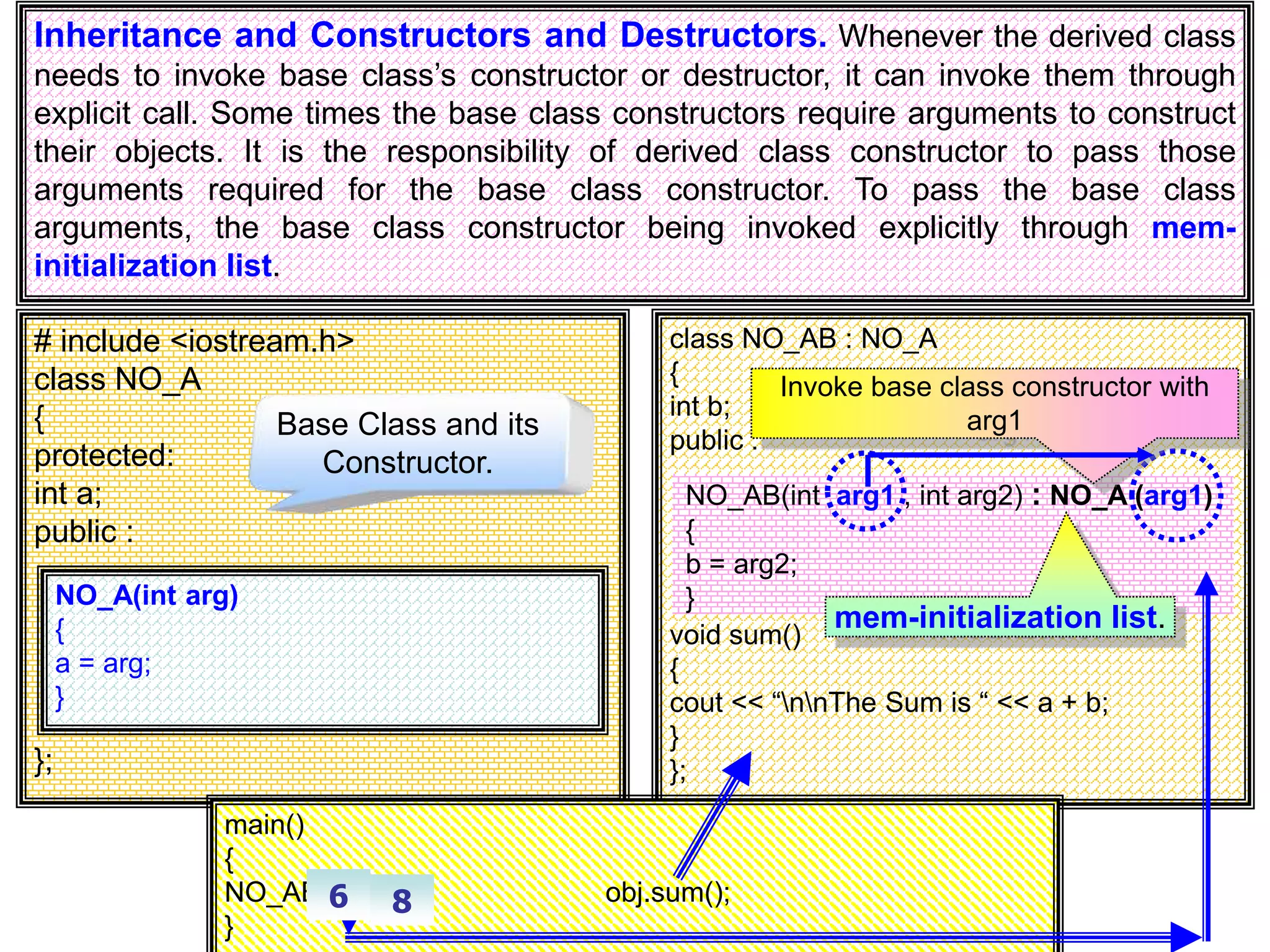 Inheritance and Constructors and Destructors. Whenever the derived class needs to invoke base class’s constructor or destructor, it can invoke them through explicit call. Some times the base class constructors require arguments to construct their objects. It is the responsibility of derived class constructor to pass those arguments required for the base class constructor. To pass the base class arguments, the base class constructor being invoked explicitly through mem- initialization list. # include <iostream.h> class NO_A { protected: int a; public : }; NO_A(int arg) { a = arg; } class NO_AB : NO_A { int b; public : void sum() { cout << “nnThe Sum is “ << a + b; } }; main() { NO_AB obj(6,8); obj.sum(); } NO_AB(int arg1 , int arg2) : NO_A (arg1) { b = arg2; } Invoke base class constructor with arg1 mem-initialization list. 6 8 Base Class and its Constructor. 