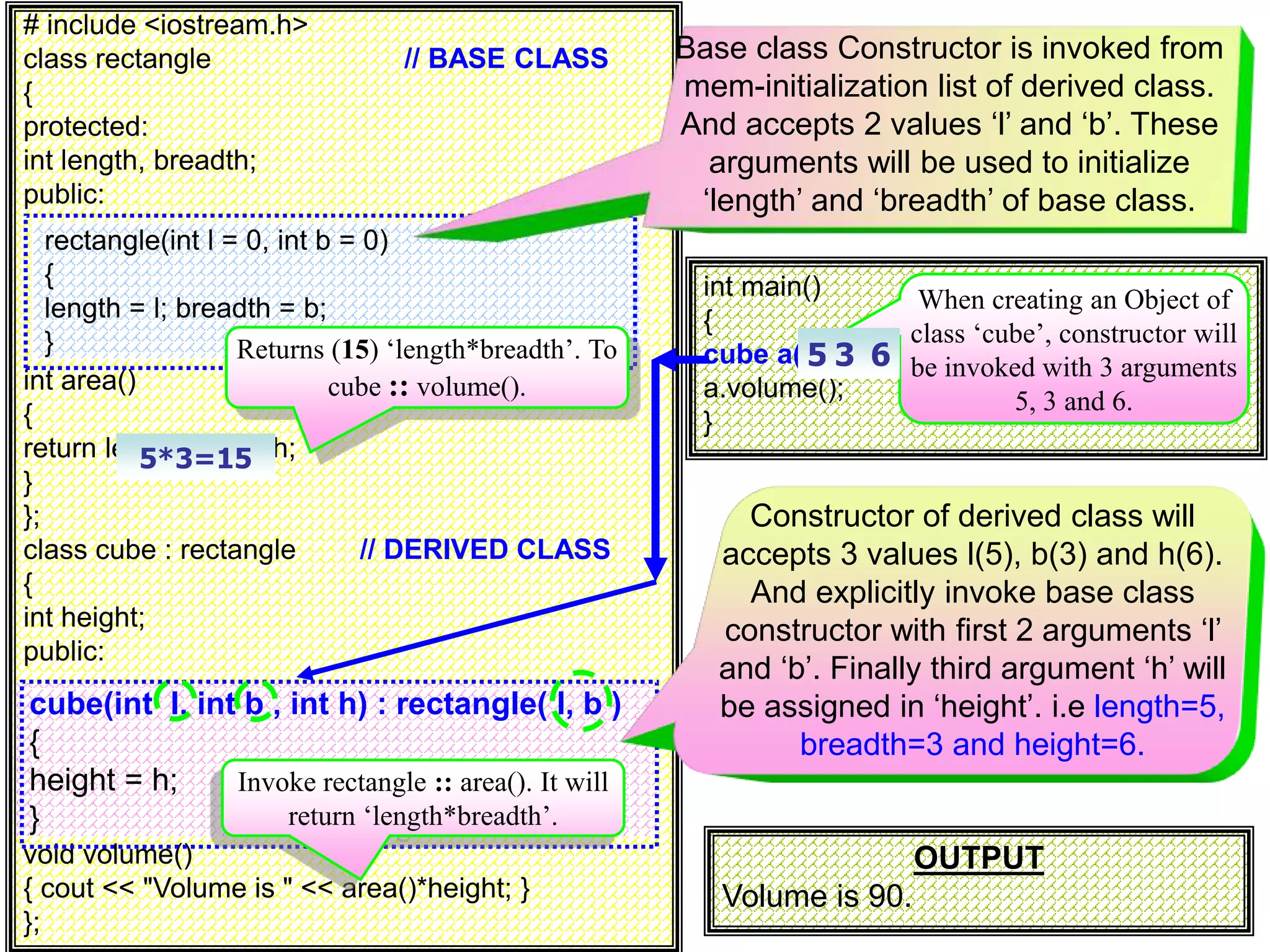 # include <iostream.h> class rectangle // BASE CLASS { protected: int length, breadth; public: int area() { return length*breadth; } }; class cube : rectangle // DERIVED CLASS { int height; public: void volume() { cout << "Volume is " << area()*height; } }; int main() { cube a(5,3,6); a.volume(); } rectangle(int l = 0, int b = 0) { length = l; breadth = b; } cube(int l, int b , int h) : rectangle( l, b ) { height = h; } When creating an Object of class ‘cube’, constructor will be invoked with 3 arguments 5, 3 and 6. Constructor of derived class will accepts 3 values l(5), b(3) and h(6). And explicitly invoke base class constructor with first 2 arguments ‘l’ and ‘b’. Finally third argument ‘h’ will be assigned in ‘height’. i.e length=5, breadth=3 and height=6. Base class Constructor is invoked from mem-initialization list of derived class. And accepts 2 values ‘l’ and ‘b’. These arguments will be used to initialize ‘length’ and ‘breadth’ of base class. Invoke rectangle :: area(). It will return ‘length*breadth’. Returns (15) ‘length*breadth’. To cube :: volume(). OUTPUT Volume is 90. 5 3 6 5*3=15 