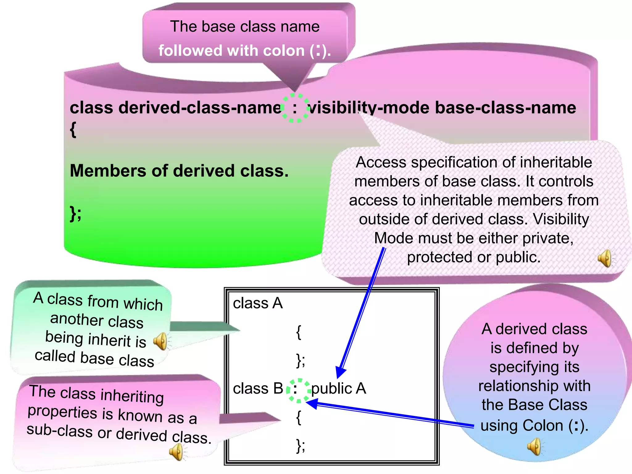 class derived-class-name : visibility-mode base-class-name { Members of derived class. }; The base class name followed with colon (:). Access specification of inheritable members of base class. It controls access to inheritable members from outside of derived class. Visibility Mode must be either private, protected or public. class A { }; class B : public A { }; A derived class is defined by specifying its relationship with the Base Class using Colon (:). 