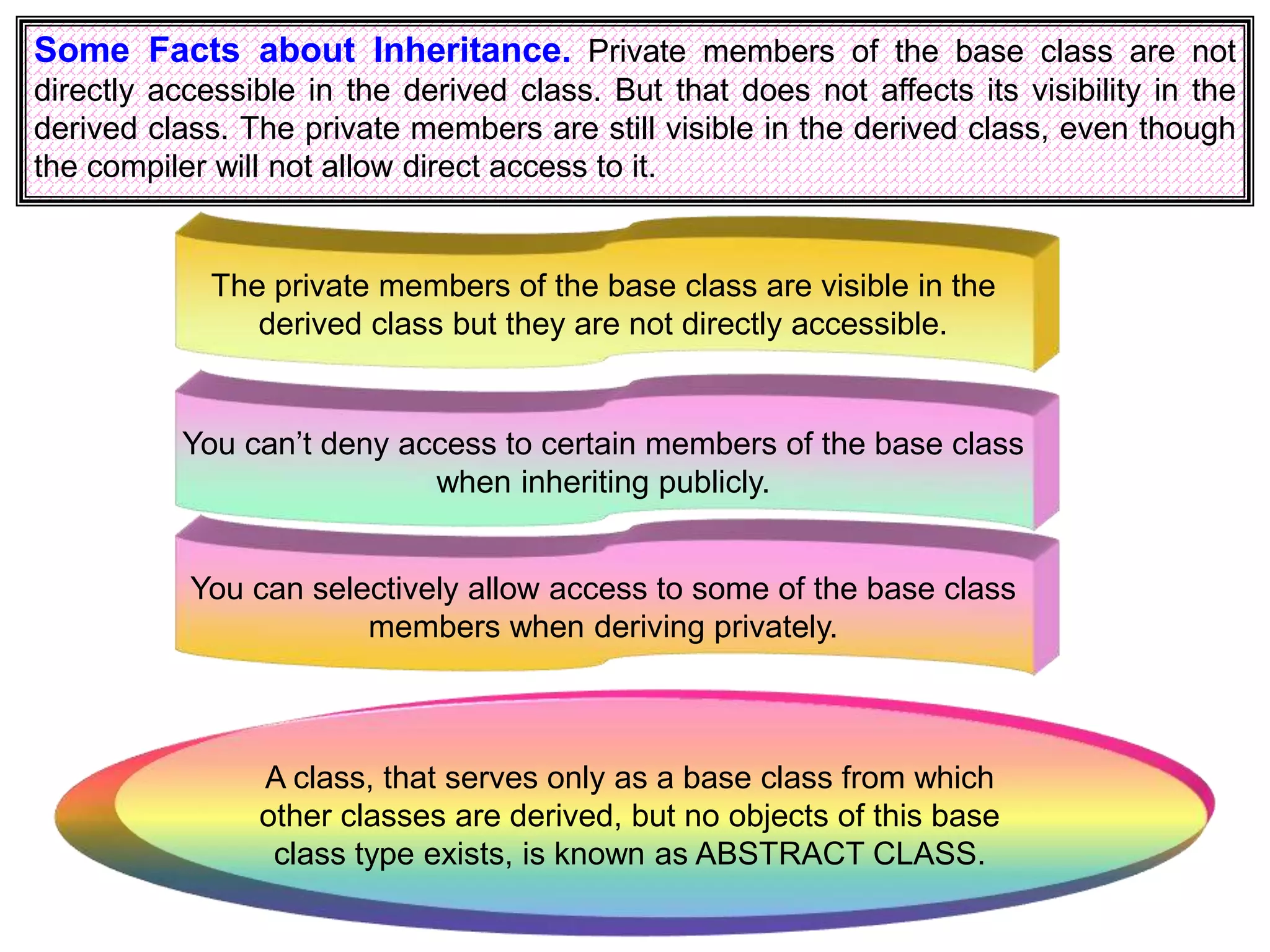 Some Facts about Inheritance. Private members of the base class are not directly accessible in the derived class. But that does not affects its visibility in the derived class. The private members are still visible in the derived class, even though the compiler will not allow direct access to it. The private members of the base class are visible in the derived class but they are not directly accessible. You can’t deny access to certain members of the base class when inheriting publicly. You can selectively allow access to some of the base class members when deriving privately. A class, that serves only as a base class from which other classes are derived, but no objects of this base class type exists, is known as ABSTRACT CLASS. 