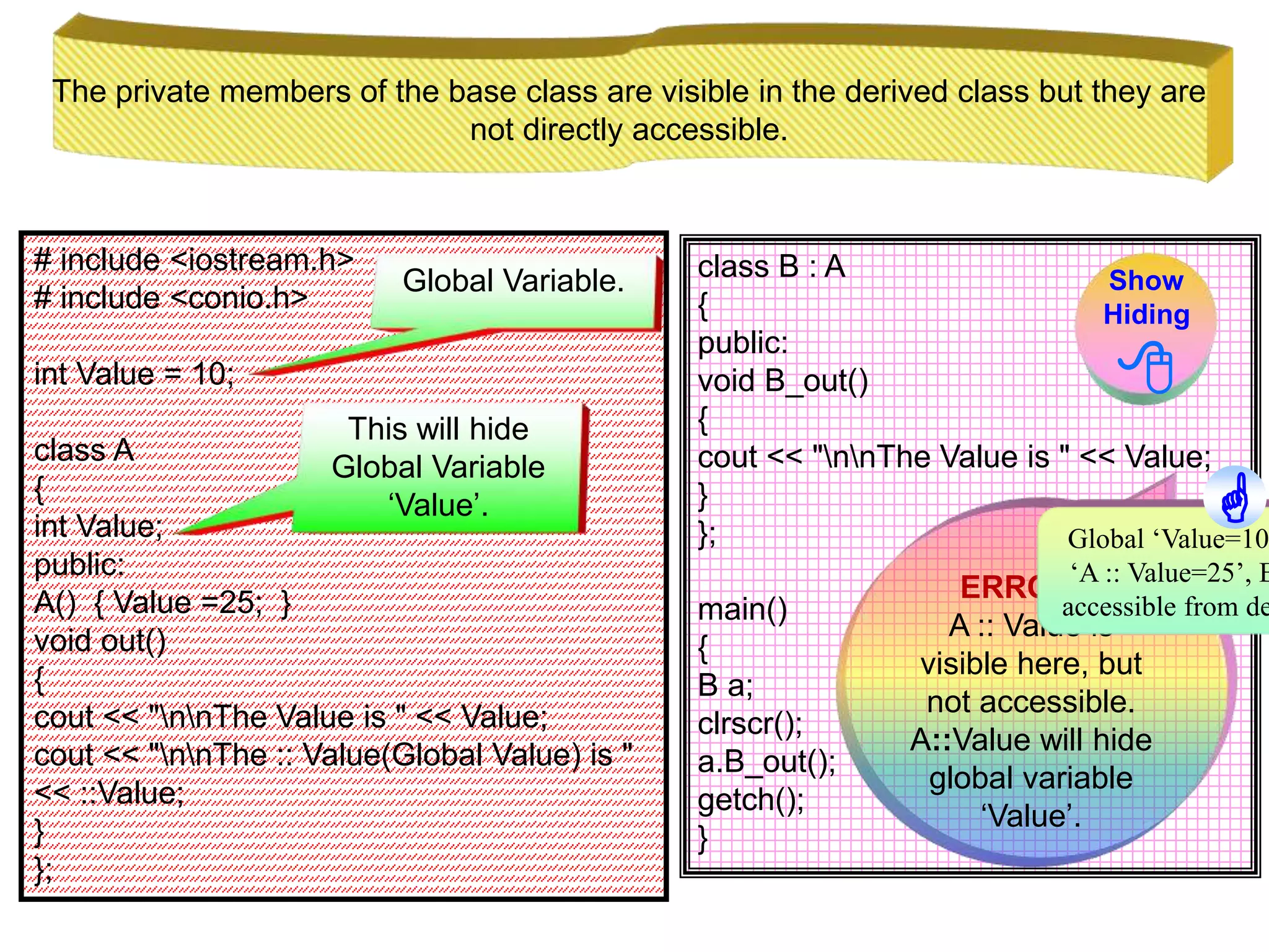 The private members of the base class are visible in the derived class but they are not directly accessible. # include <iostream.h> # include <conio.h> int Value = 10; class A { int Value; public: A() { Value =25; } void out() { cout << "nnThe Value is " << Value; cout << "nnThe :: Value(Global Value) is " << ::Value; } }; class B : A { public: void B_out() { cout << "nnThe Value is " << Value; } }; main() { B a; clrscr(); a.B_out(); getch(); } Global Variable. This will hide Global Variable ‘Value’. ERROR !. A :: Value is visible here, but not accessible. A::Value will hide global variable ‘Value’. Show Hiding  Global ‘Value=10 ‘A :: Value=25’, B accessible from de  