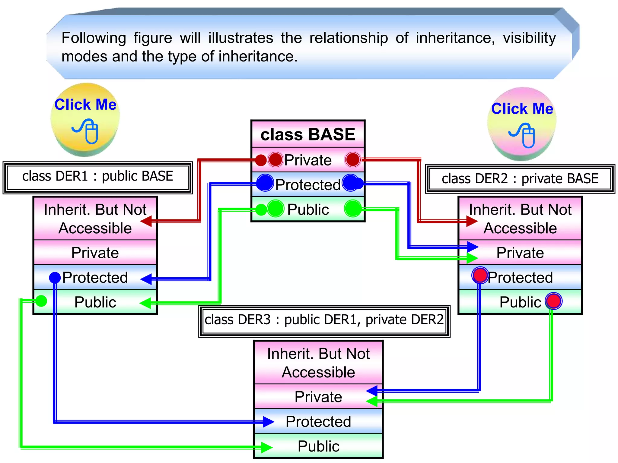 Inherit. But Not Accessible Private Protected Public class BASE Private Protected Public Inherit. But Not Accessible Private Protected Public Inherit. But Not Accessible Private Protected Public class DER1 : public BASE class DER2 : private BASE class DER3 : public DER1, private DER2 Following figure will illustrates the relationship of inheritance, visibility modes and the type of inheritance. Click Me  Click Me  