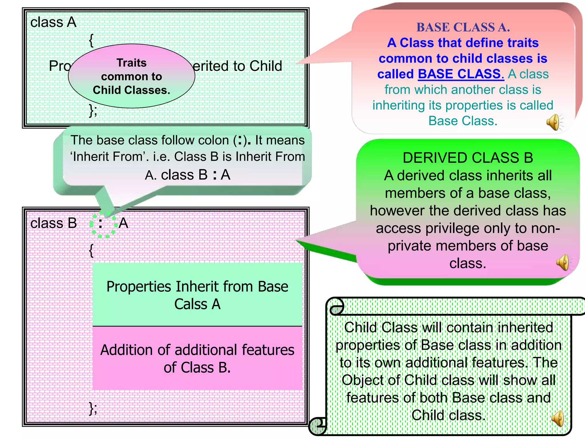 class A { Properties that are inherited to Child Class. }; class B : A { }; Properties Inherit from Base Calss A Addition of additional features of Class B. The base class follow colon (:). It means ‘Inherit From’. i.e. Class B is Inherit From A. class B : A BASE CLASS A. A Class that define traits common to child classes is called BASE CLASS. A class from which another class is inheriting its properties is called Base Class. DERIVED CLASS B A derived class inherits all members of a base class, however the derived class has access privilege only to non- private members of base class. Traits common to Child Classes. Child Class will contain inherited properties of Base class in addition to its own additional features. The Object of Child class will show all features of both Base class and Child class. 