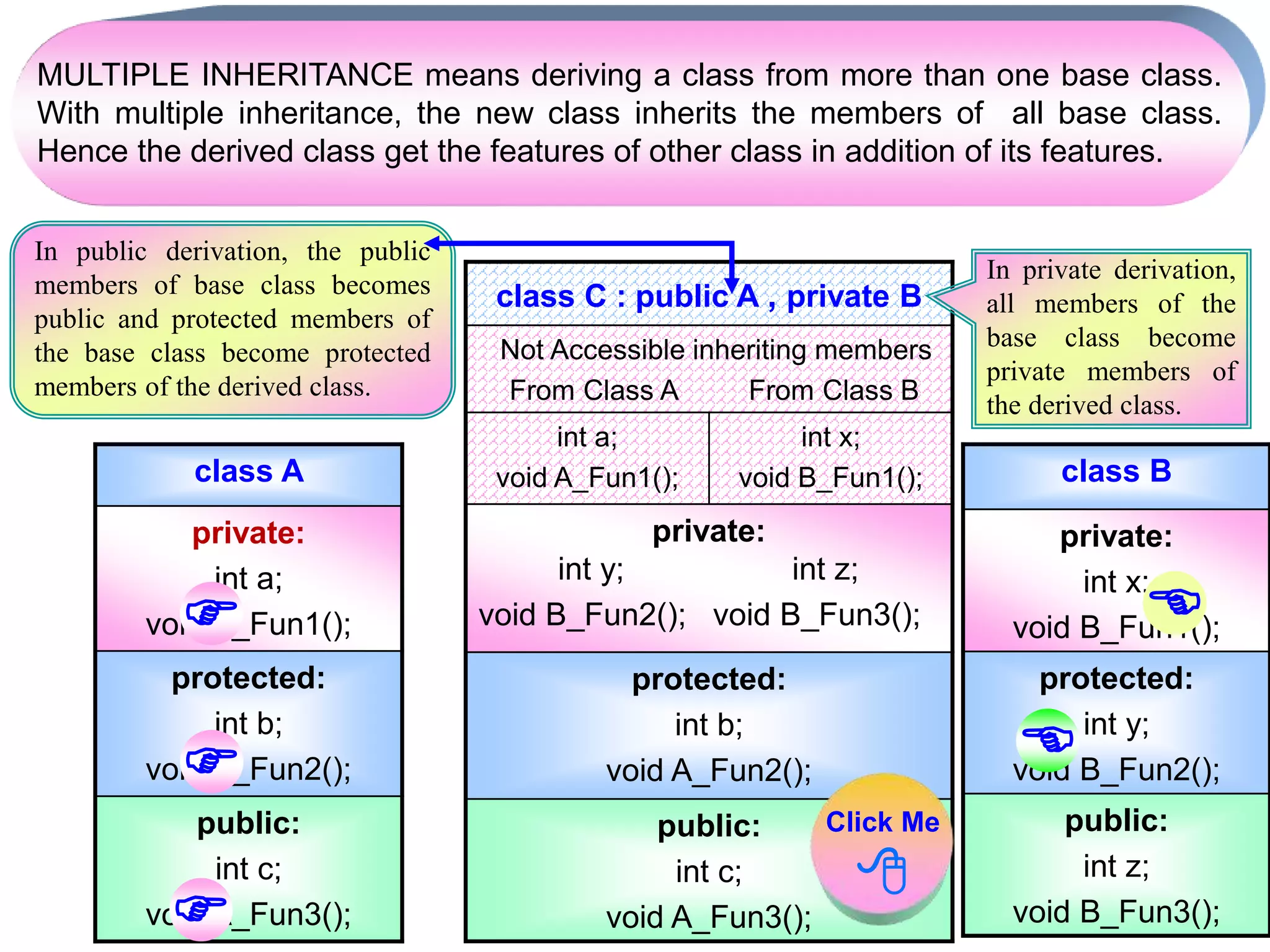 MULTIPLE INHERITANCE means deriving a class from more than one base class. With multiple inheritance, the new class inherits the members of all base class. Hence the derived class get the features of other class in addition of its features. class A private: int a; void A_Fun1(); protected: int b; void A_Fun2(); public: int c; void A_Fun3(); class B private: int x; void B_Fun1(); protected: int y; void B_Fun2(); public: int z; void B_Fun3(); class C : public A , private B Not Accessible inheriting members From Class A From Class B int a; void A_Fun1(); int x; void B_Fun1(); private: int y; int z; void B_Fun2(); void B_Fun3(); protected: int b; void A_Fun2(); public: int c; void A_Fun3(); In public derivation, the public members of base class becomes public and protected members of the base class become protected members of the derived class. In private derivation, all members of the base class become private members of the derived class.      Click Me  