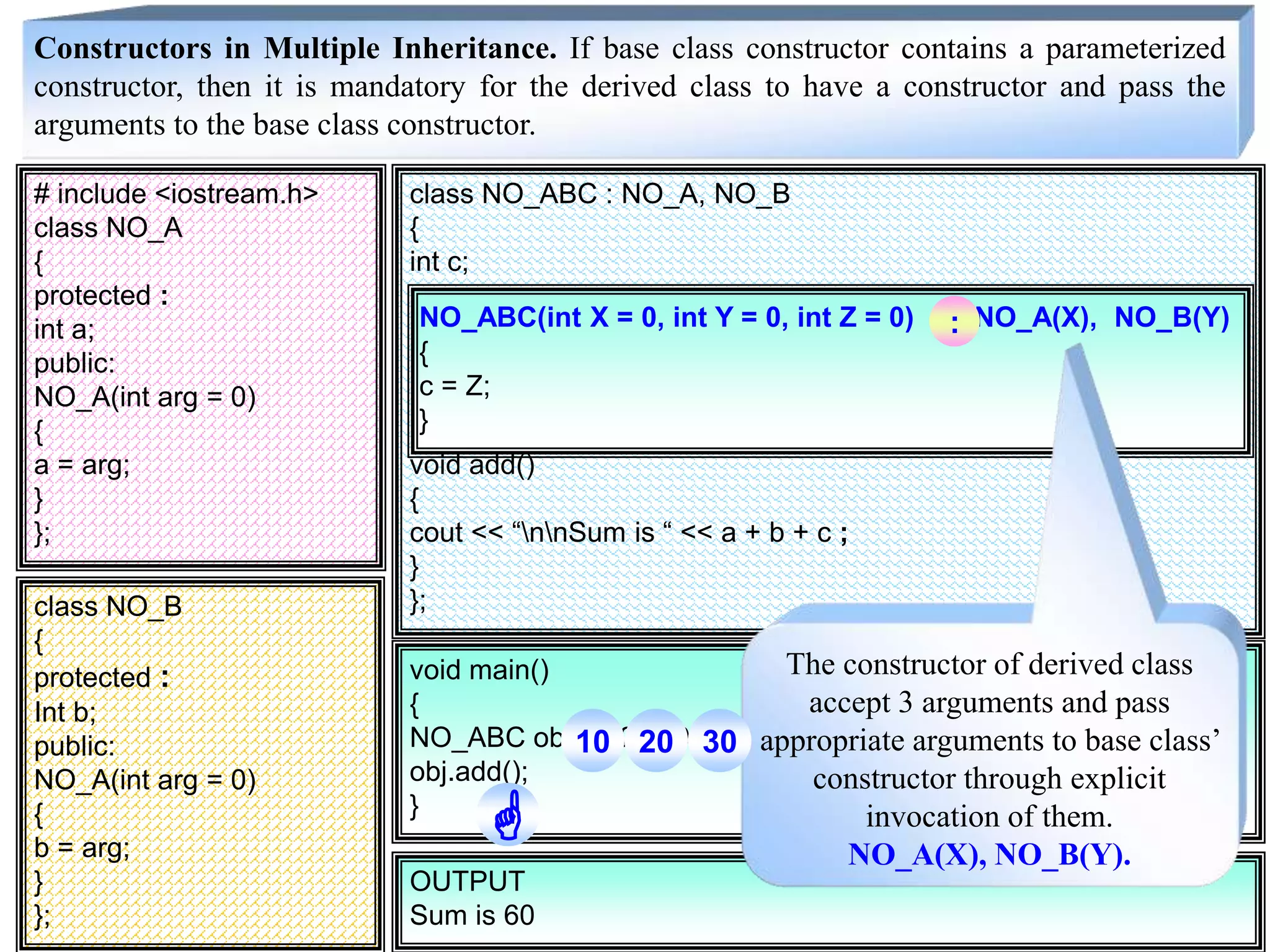 Constructors in Multiple Inheritance. If base class constructor contains a parameterized constructor, then it is mandatory for the derived class to have a constructor and pass the arguments to the base class constructor. class NO_ABC : NO_A, NO_B { int c; void add() { cout << “nnSum is “ << a + b + c ; } }; # include <iostream.h> class NO_A { protected : int a; public: NO_A(int arg = 0) { a = arg; } }; class NO_B { protected : Int b; public: NO_A(int arg = 0) { b = arg; } }; void main() { NO_ABC obj(10,20,30); obj.add(); } OUTPUT Sum is 60 NO_ABC(int X = 0, int Y = 0, int Z = 0) : NO_A(X), NO_B(Y) { c = Z; } : The constructor of derived class accept 3 arguments and pass appropriate arguments to base class’ constructor through explicit invocation of them. NO_A(X), NO_B(Y). 10 20 30  