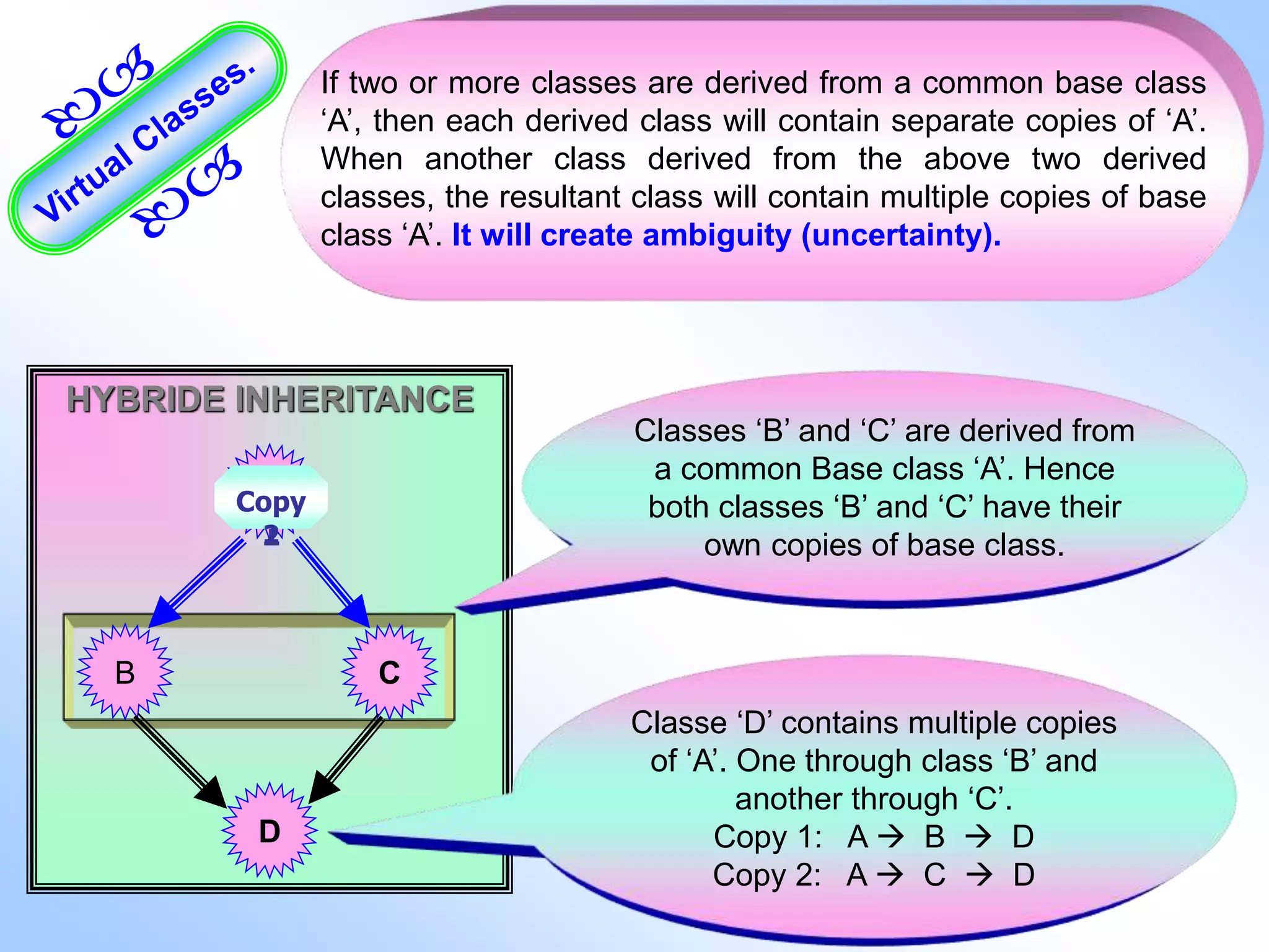 If two or more classes are derived from a common base class ‘A’, then each derived class will contain separate copies of ‘A’. When another class derived from the above two derived classes, the resultant class will contain multiple copies of base class ‘A’. It will create ambiguity (uncertainty). HYBRIDE INHERITANCE Classes ‘B’ and ‘C’ are derived from a common Base class ‘A’. Hence both classes ‘B’ and ‘C’ have their own copies of base class. A B C D Classe ‘D’ contains multiple copies of ‘A’. One through class ‘B’ and another through ‘C’. Copy 1: A  B  D Copy 2: A  C  D Copy 1 Copy 2 