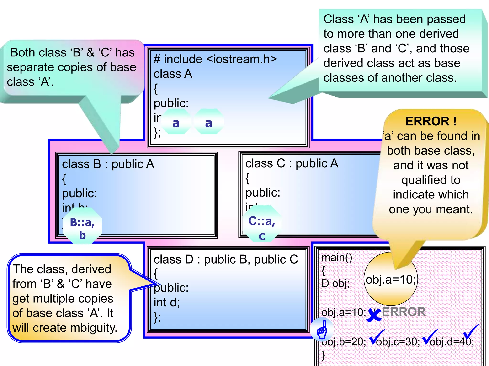 main() { D obj; obj.a=10; // ERROR obj.b=20; obj.c=30; obj.d=40; } # include <iostream.h> class A { public: int a; }; class B : public A { public: int b; }; class C : public A { public: int c; }; class D : public B, public C { public: int d; }; obj.a=10; a a B::a, b C::a, c ERROR ! ‘a’ can be found in both base class, and it was not qualified to indicate which one you meant. Class ‘A’ has been passed to more than one derived class ‘B’ and ‘C’, and those derived class act as base classes of another class. The class, derived from ‘B’ & ‘C’ have get multiple copies of base class ’A’. It will create mbiguity. Both class ‘B’ & ‘C’ has separate copies of base class ‘A’.     