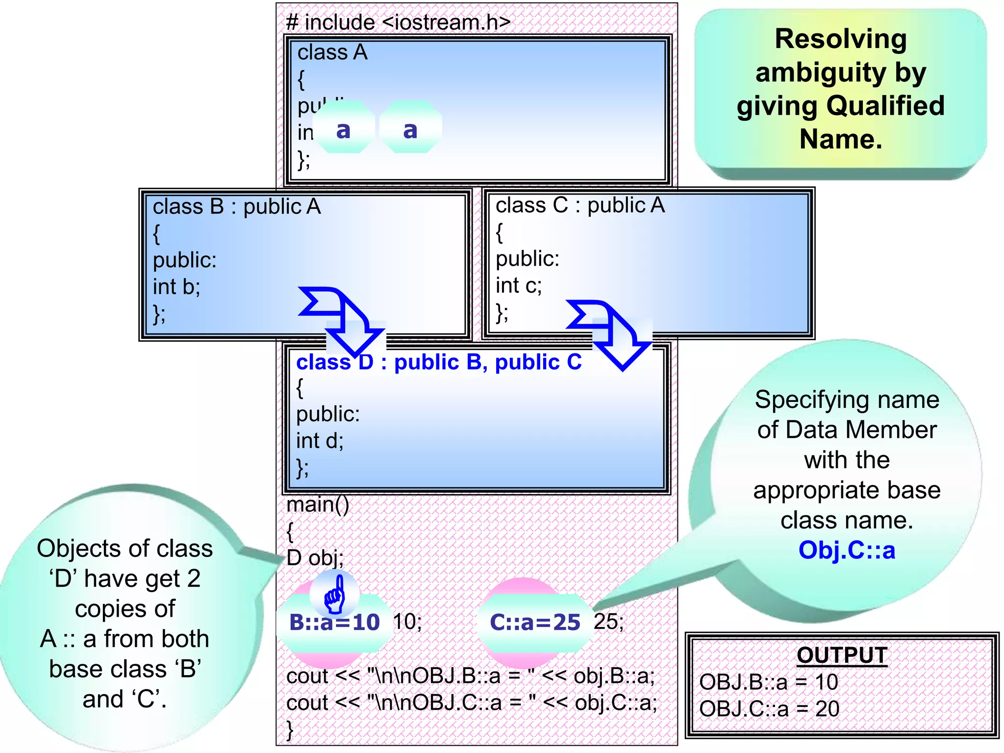 # include <iostream.h> main() { D obj; obj.B::a = 10; obj.C::a = 25; cout << "nnOBJ.B::a = " << obj.B::a; cout << "nnOBJ.C::a = " << obj.C::a; } class A { public: int a; }; class B : public A { public: int b; }; class C : public A { public: int c; }; class D : public B, public C { public: int d; }; a obj.B::a obj.C::a OUTPUT OBJ.B::a = 10 OBJ.C::a = 20 Specifying name of Data Member with the appropriate base class name. Obj.C::aObjects of class ‘D’ have get 2 copies of A :: a from both base class ‘B’ and ‘C’.   a B::a=10 C::a=25 Resolving ambiguity by giving Qualified Name.  