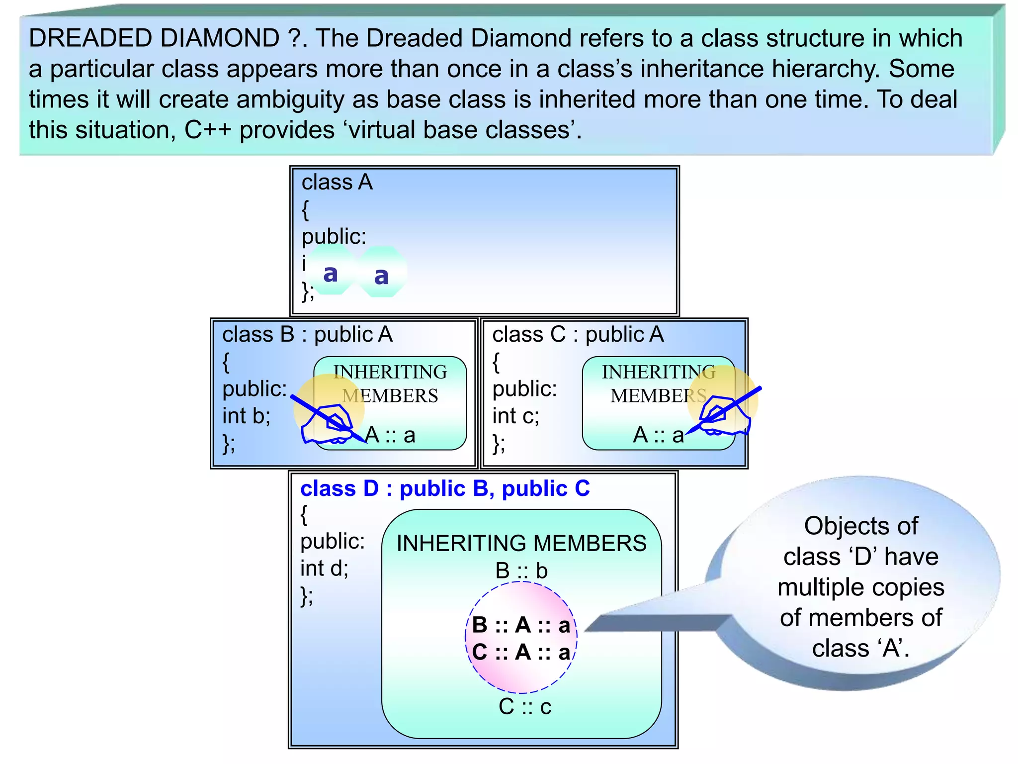 DREADED DIAMOND ?. The Dreaded Diamond refers to a class structure in which a particular class appears more than once in a class’s inheritance hierarchy. Some times it will create ambiguity as base class is inherited more than one time. To deal this situation, C++ provides ‘virtual base classes’. class A { public: int a; }; class B : public A { public: int b; }; class C : public A { public: int c; }; class D : public B, public C { public: int d; }; INHERITING MEMBERS B :: b B :: A :: a C :: A :: a C :: c B :: A :: a C :: A :: a INHERITING MEMBERS A :: a INHERITING MEMBERS A :: a Objects of class ‘D’ have multiple copies of members of class ‘A’. a a   