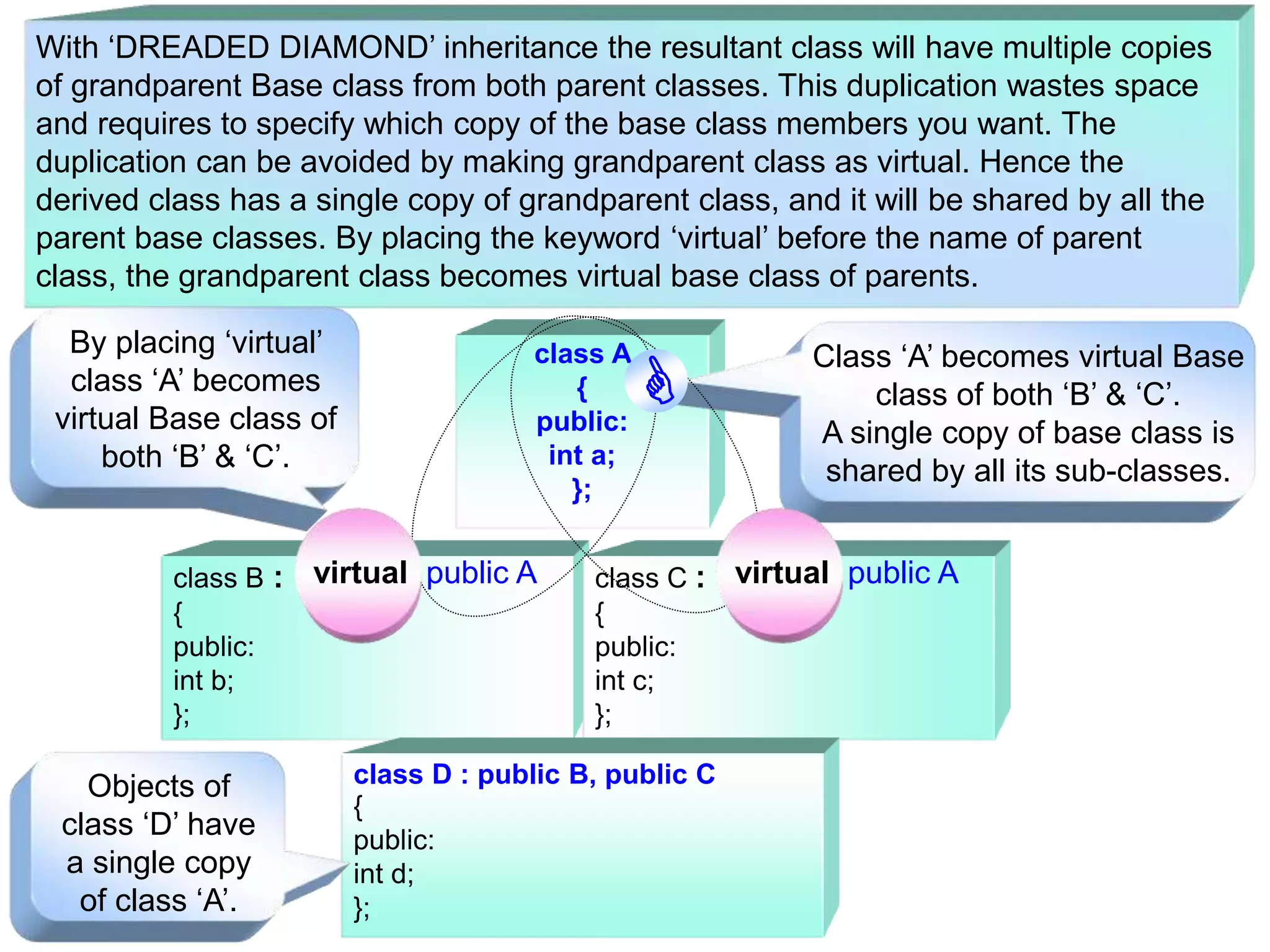 With ‘DREADED DIAMOND’ inheritance the resultant class will have multiple copies of grandparent Base class from both parent classes. This duplication wastes space and requires to specify which copy of the base class members you want. The duplication can be avoided by making grandparent class as virtual. Hence the derived class has a single copy of grandparent class, and it will be shared by all the parent base classes. By placing the keyword ‘virtual’ before the name of parent class, the grandparent class becomes virtual base class of parents. class A { public: int a; }; class B : { public: int b; }; class C : { public: int c; }; class D : public B, public C { public: int d; }; Objects of class ‘D’ have a single copy of class ‘A’. Class ‘A’ becomes virtual Base class of both ‘B’ & ‘C’. A single copy of base class is shared by all its sub-classes. virtual public Avirtual public A By placing ‘virtual’ class ‘A’ becomes virtual Base class of both ‘B’ & ‘C’. 