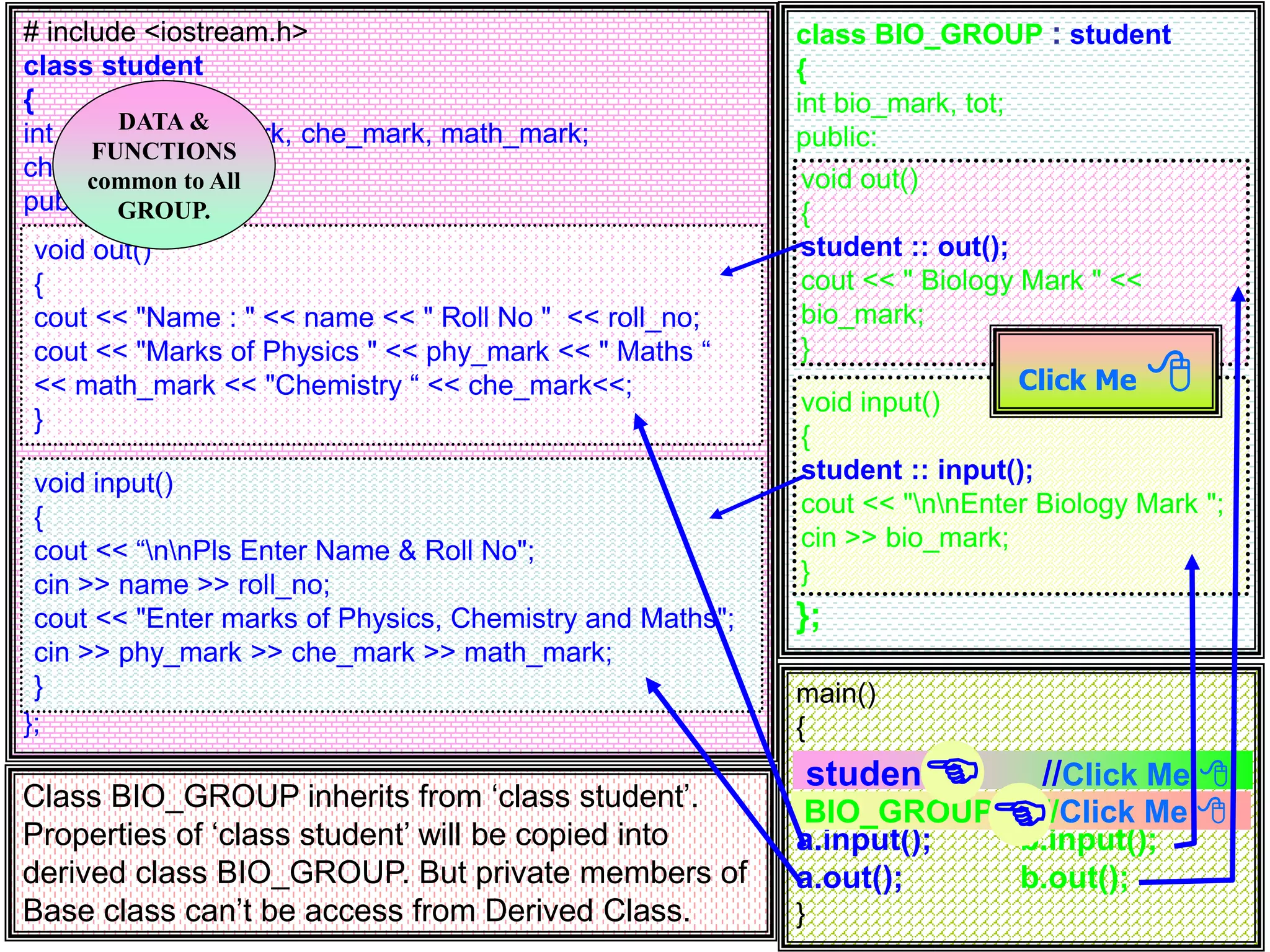 Class BIO_GROUP inherits from ‘class student’. Properties of ‘class student’ will be copied into derived class BIO_GROUP. But private members of Base class can’t be access from Derived Class. # include <iostream.h> class student { int roll_no, phy_mark, che_mark, math_mark; char name[20]; public: }; main() { a.input(); b.input(); a.out(); b.out(); } class BIO_GROUP : student { int bio_mark, tot; public: }; void out() { cout << "Name : " << name << " Roll No " << roll_no; cout << "Marks of Physics " << phy_mark << " Maths “ << math_mark << "Chemistry “ << che_mark<<; } void input() { cout << “nnPls Enter Name & Roll No"; cin >> name >> roll_no; cout << "Enter marks of Physics, Chemistry and Maths"; cin >> phy_mark >> che_mark >> math_mark; } void input() { student :: input(); cout << "nnEnter Biology Mark "; cin >> bio_mark; } void out() { student :: out(); cout << " Biology Mark " << bio_mark; } student a; //Click Me  BIO_GROUP b; //Click Me  DATA & FUNCTIONS common to All GROUP. Click Me    