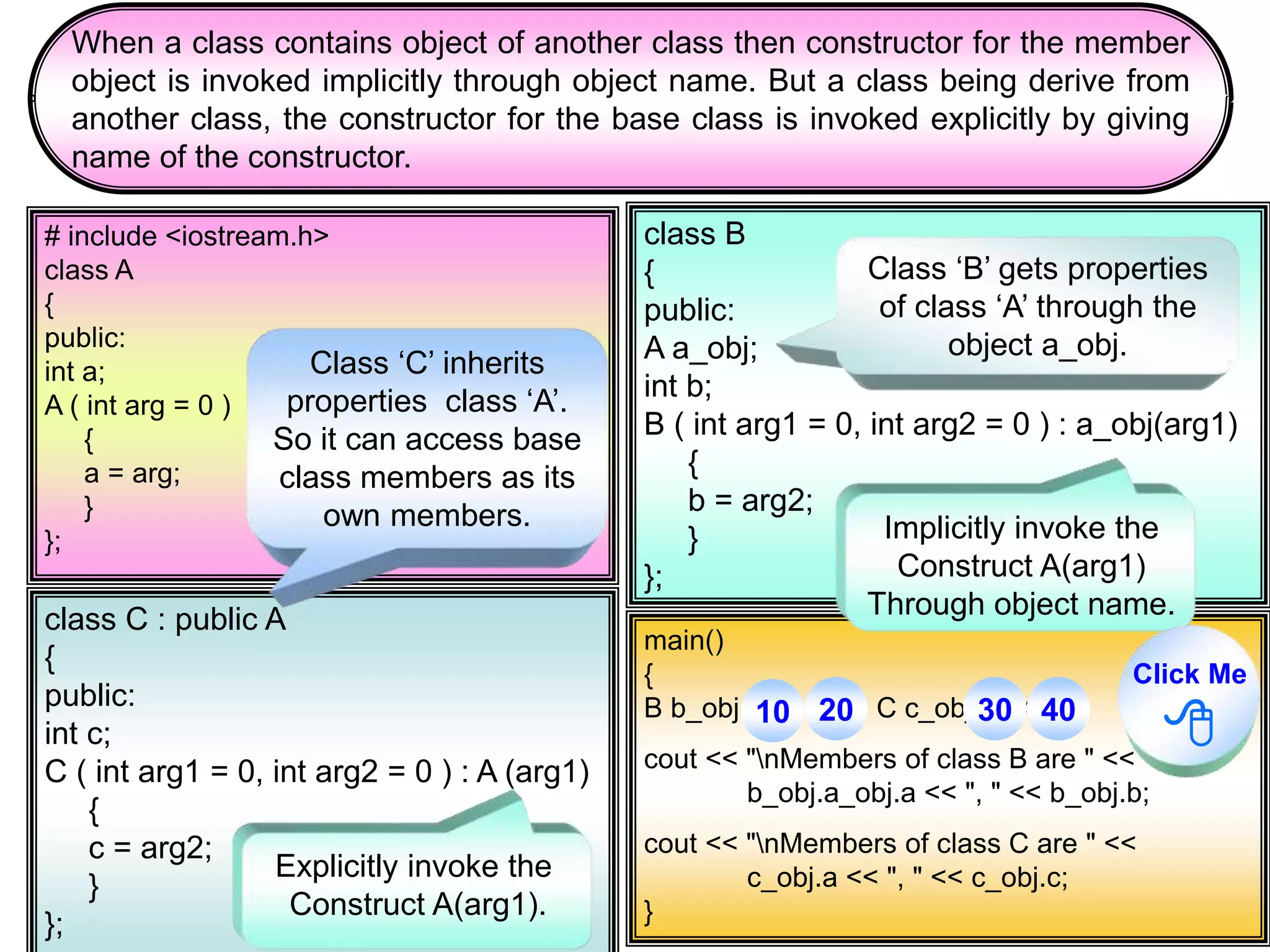 When a class contains object of another class then constructor for the member object is invoked implicitly through object name. But a class being derive from another class, the constructor for the base class is invoked explicitly by giving name of the constructor. # include <iostream.h> class A { public: int a; A ( int arg = 0 ) { a = arg; } }; class B { public: A a_obj; int b; B ( int arg1 = 0, int arg2 = 0 ) : a_obj(arg1) { b = arg2; } }; class C : public A { public: int c; C ( int arg1 = 0, int arg2 = 0 ) : A (arg1) { c = arg2; } }; main() { B b_obj(10,20); C c_obj(30,40); cout << "nMembers of class B are " << b_obj.a_obj.a << ", " << b_obj.b; cout << "nMembers of class C are " << c_obj.a << ", " << c_obj.c; } Class ‘B’ gets properties of class ‘A’ through the object a_obj. Class ‘C’ inherits properties class ‘A’. So it can access base class members as its own members. Explicitly invoke the Construct A(arg1). Implicitly invoke the Construct A(arg1) Through object name. Click Me 10 20 30 40 