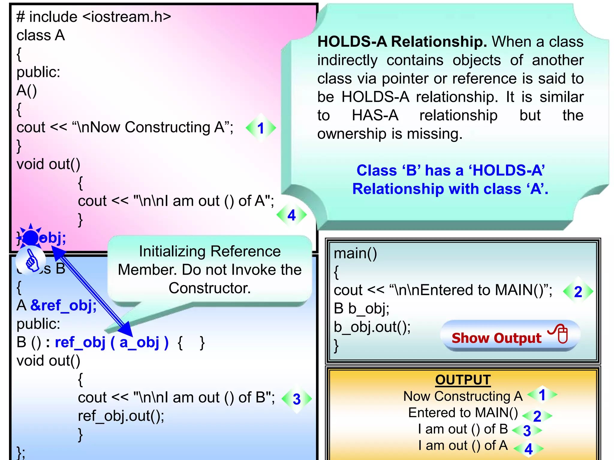 # include <iostream.h> class A { public: A() { cout << “nNow Constructing A”; } void out() { cout << "nnI am out () of A"; } }a_obj; main() { cout << “nnEntered to MAIN()”; B b_obj; b_obj.out(); } class B { A &ref_obj; public: B () : ref_obj ( a_obj ) { } void out() { cout << "nnI am out () of B"; ref_obj.out(); } }; HOLDS-A Relationship. When a class indirectly contains objects of another class via pointer or reference is said to be HOLDS-A relationship. It is similar to HAS-A relationship but the ownership is missing. Class ‘B’ has a ‘HOLDS-A’ Relationship with class ‘A’. Initializing Reference Member. Do not Invoke the Constructor. OUTPUT Now Constructing A Entered to MAIN() I am out () of B I am out () of A Show Output  1 2 3 4 1 2 3 4 
