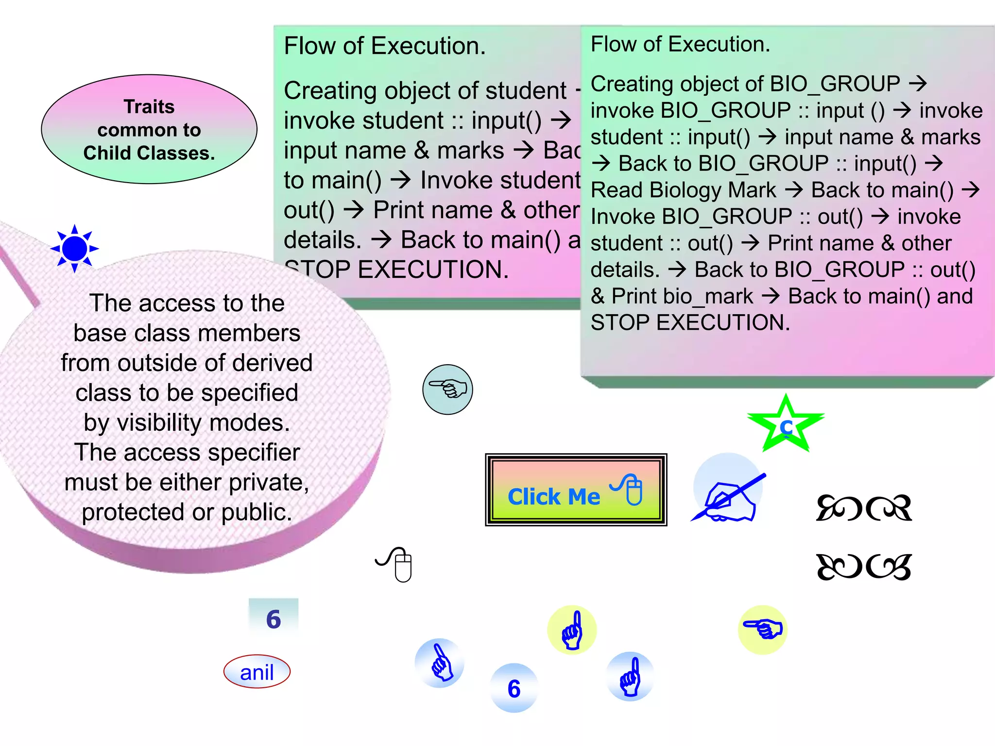 a Click Me  c Flow of Execution. Creating object of student  invoke student :: input()  input name & marks  Back to main()  Invoke student :: out()  Print name & other details.  Back to main() and STOP EXECUTION. Flow of Execution. Creating object of BIO_GROUP  invoke BIO_GROUP :: input ()  invoke student :: input()  input name & marks  Back to BIO_GROUP :: input()  Read Biology Mark  Back to main()  Invoke BIO_GROUP :: out()  invoke student :: out()  Print name & other details.  Back to BIO_GROUP :: out() & Print bio_mark  Back to main() and STOP EXECUTION. Traits common to Child Classes.   The access to the base class members from outside of derived class to be specified by visibility modes. The access specifier must be either private, protected or public. c 6   anil 6   